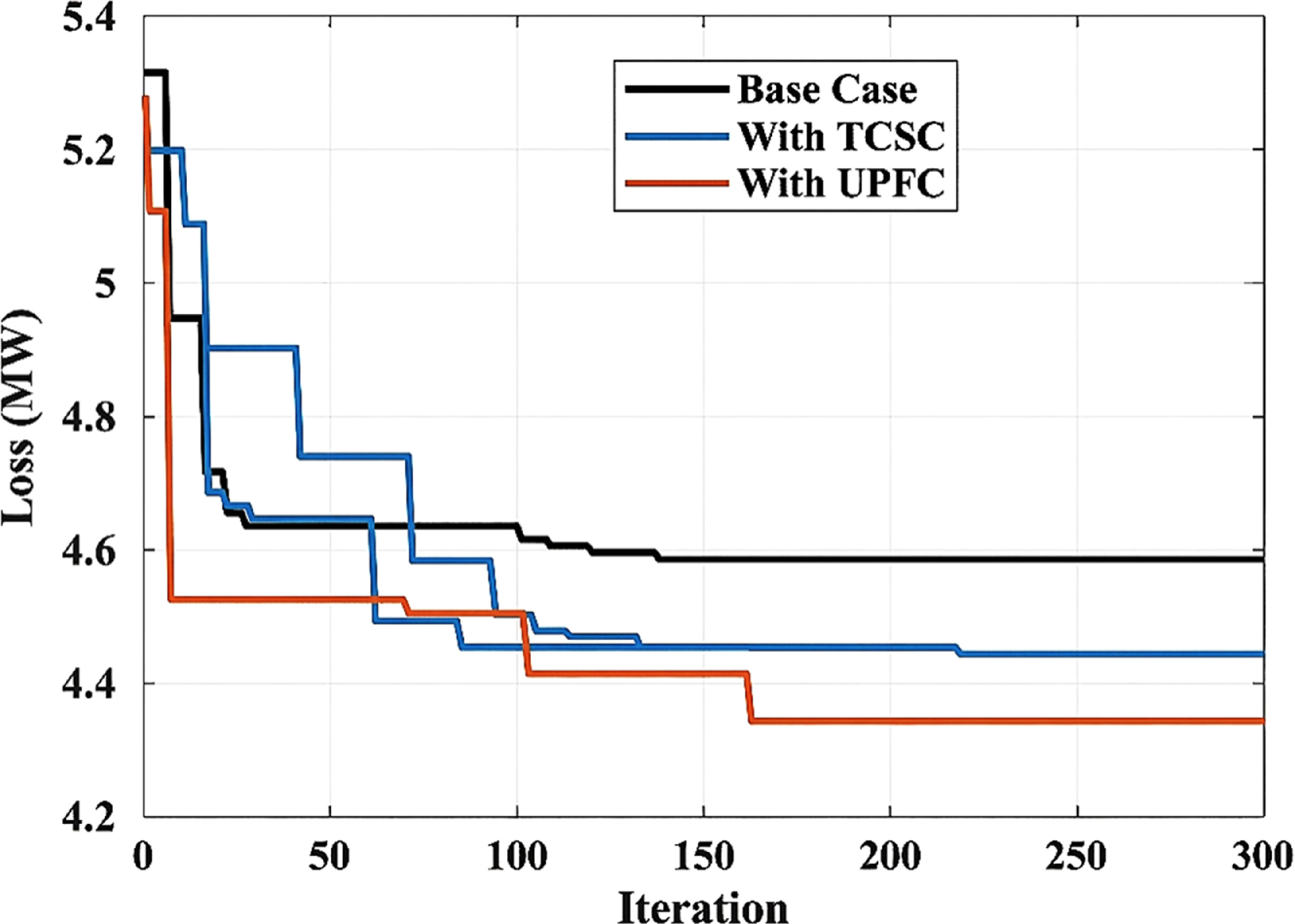 ORPD enhancement using TCSC and UPFC: a Kepler optimization algorithm ...