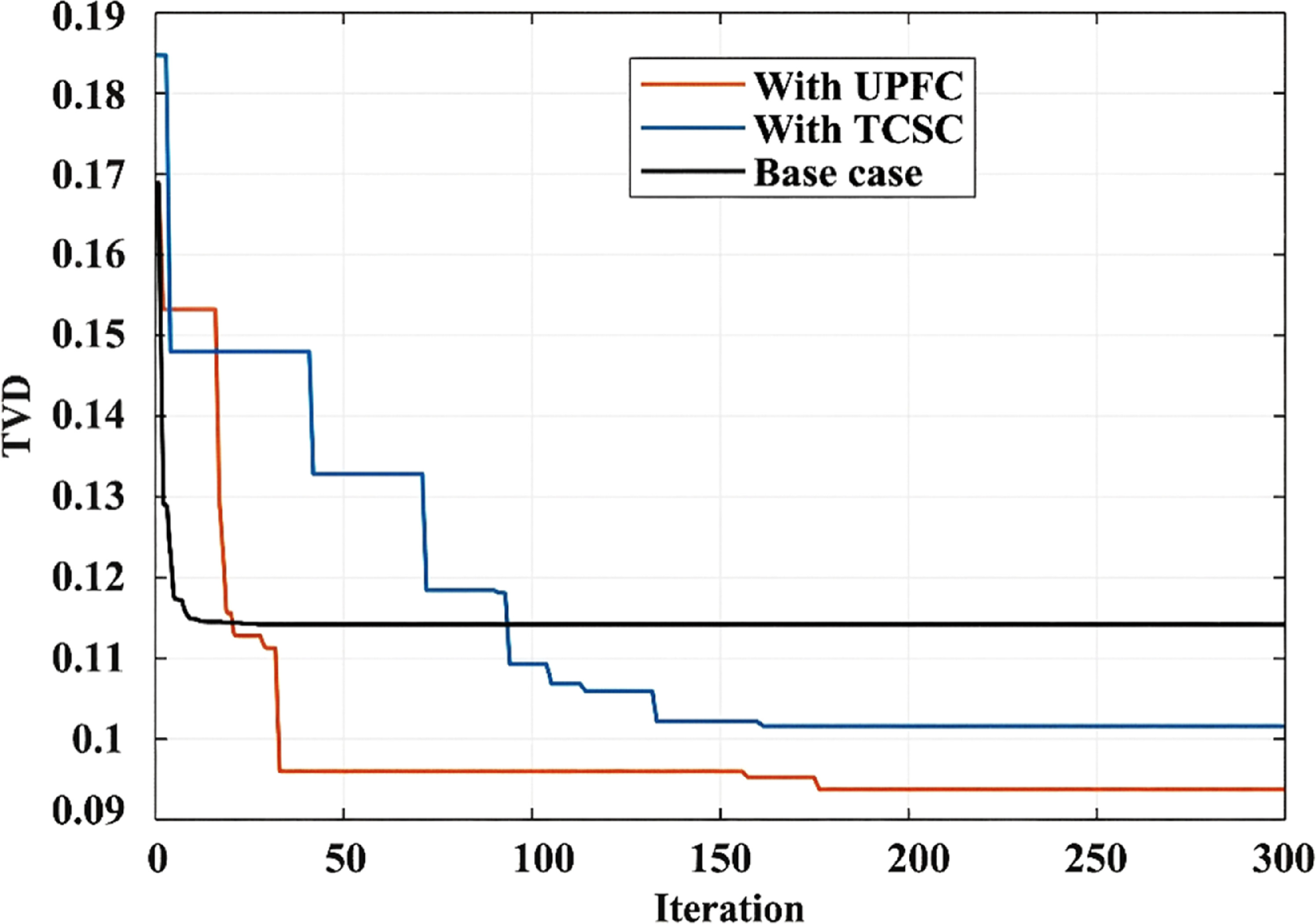 ORPD enhancement using TCSC and UPFC: a Kepler optimization algorithm ...