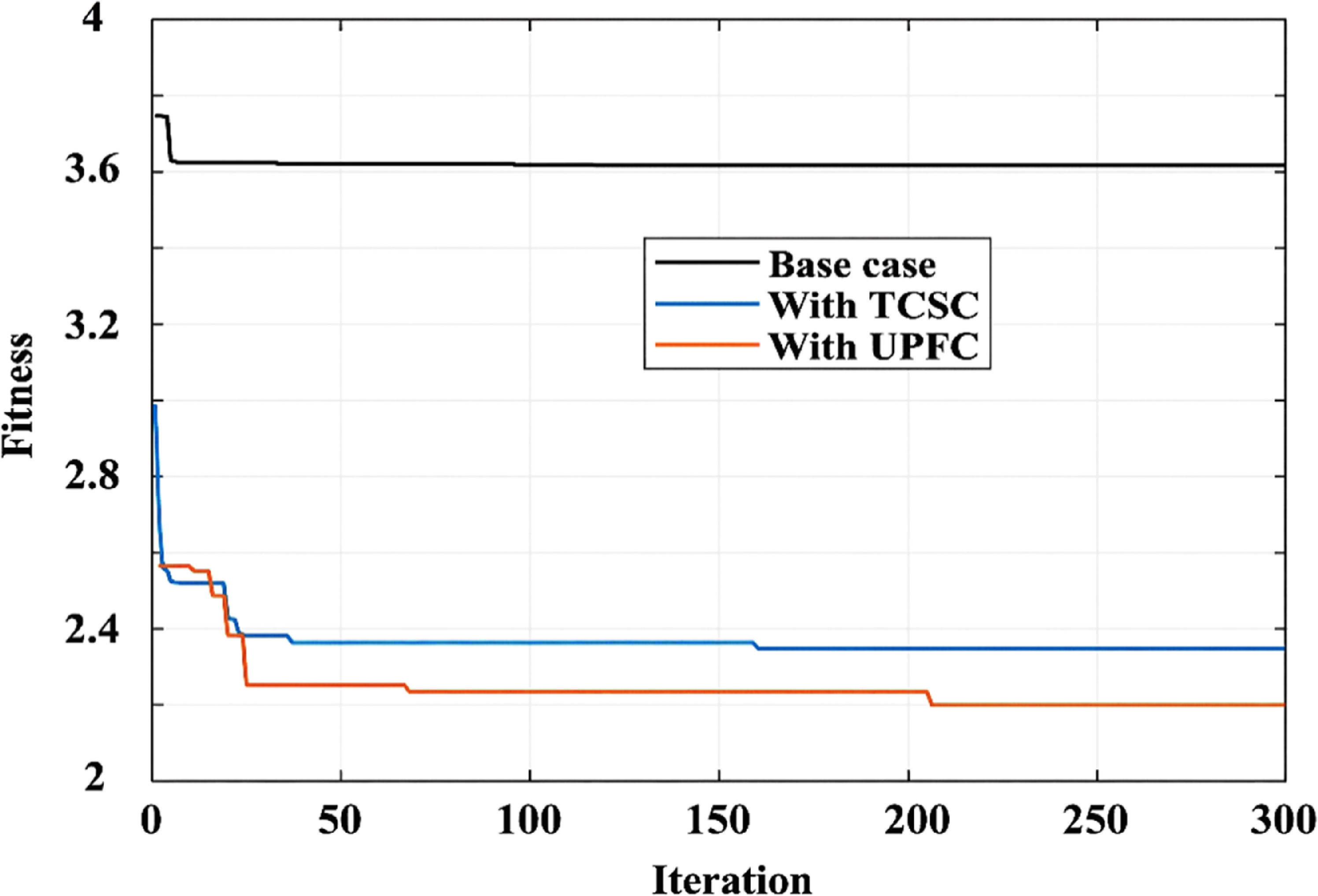 ORPD enhancement using TCSC and UPFC: a Kepler optimization algorithm ...