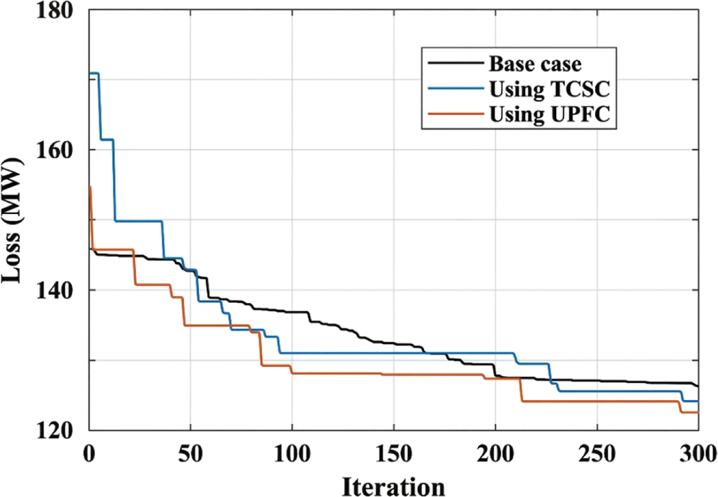ORPD enhancement using TCSC and UPFC: a Kepler optimization algorithm ...