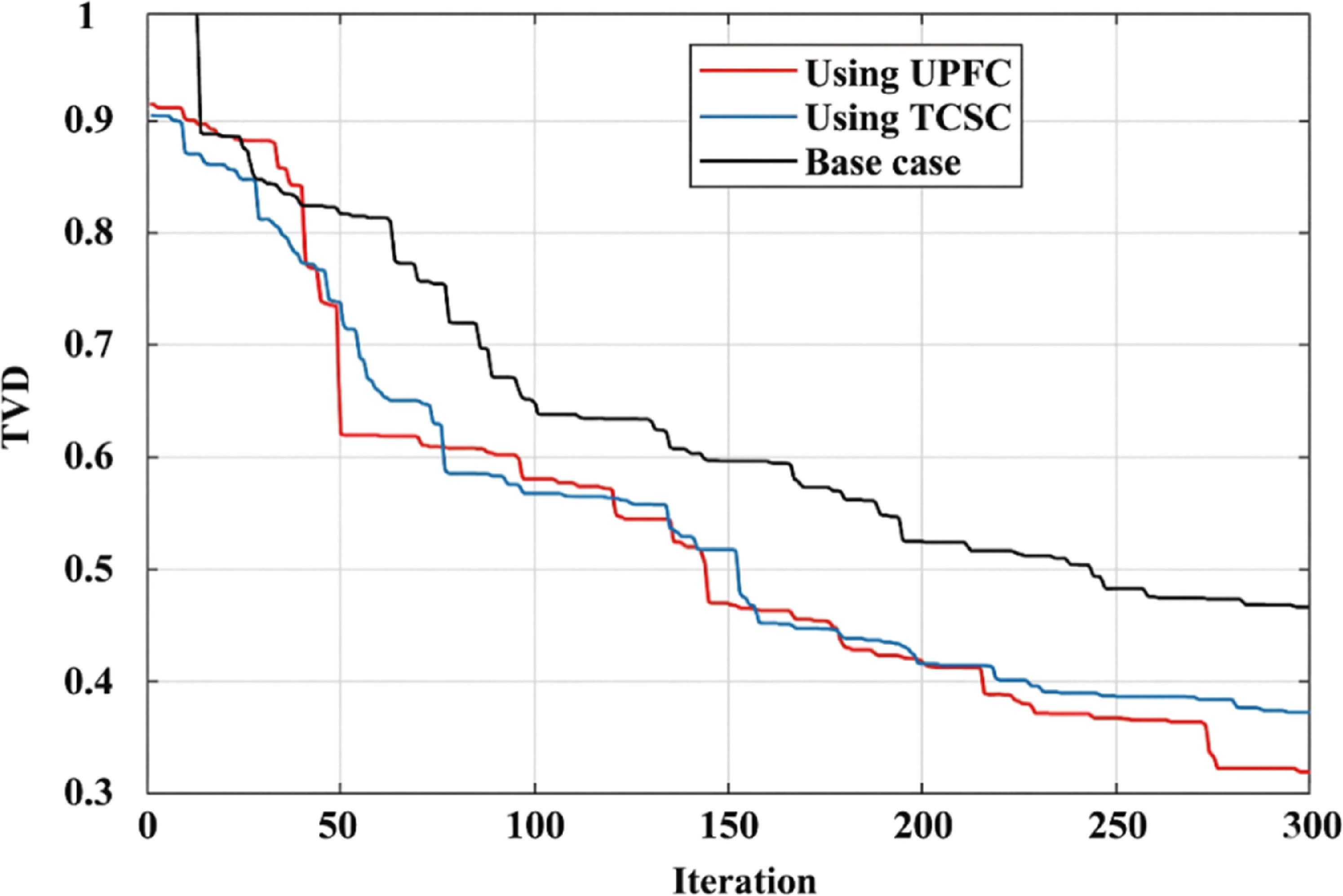 ORPD enhancement using TCSC and UPFC: a Kepler optimization algorithm ...