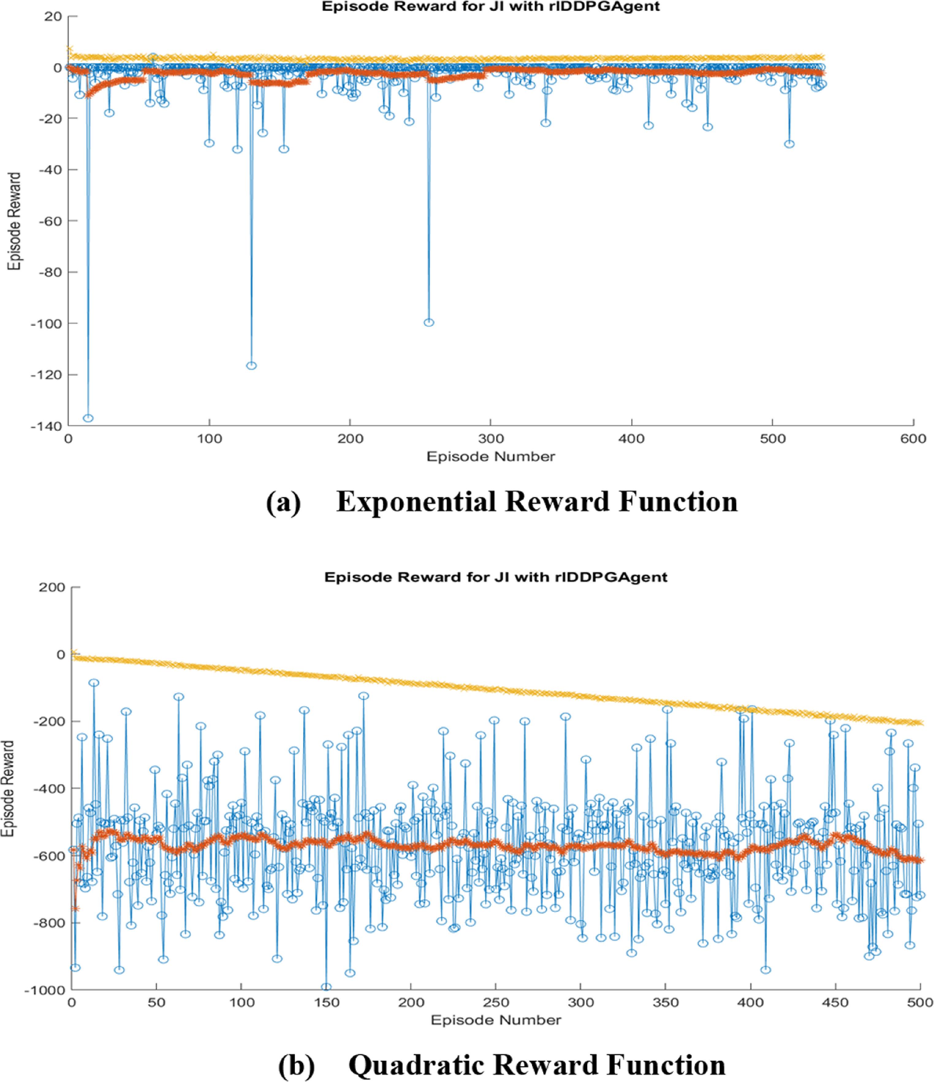 Implementation of deep reinforcement learning control for voltage ...