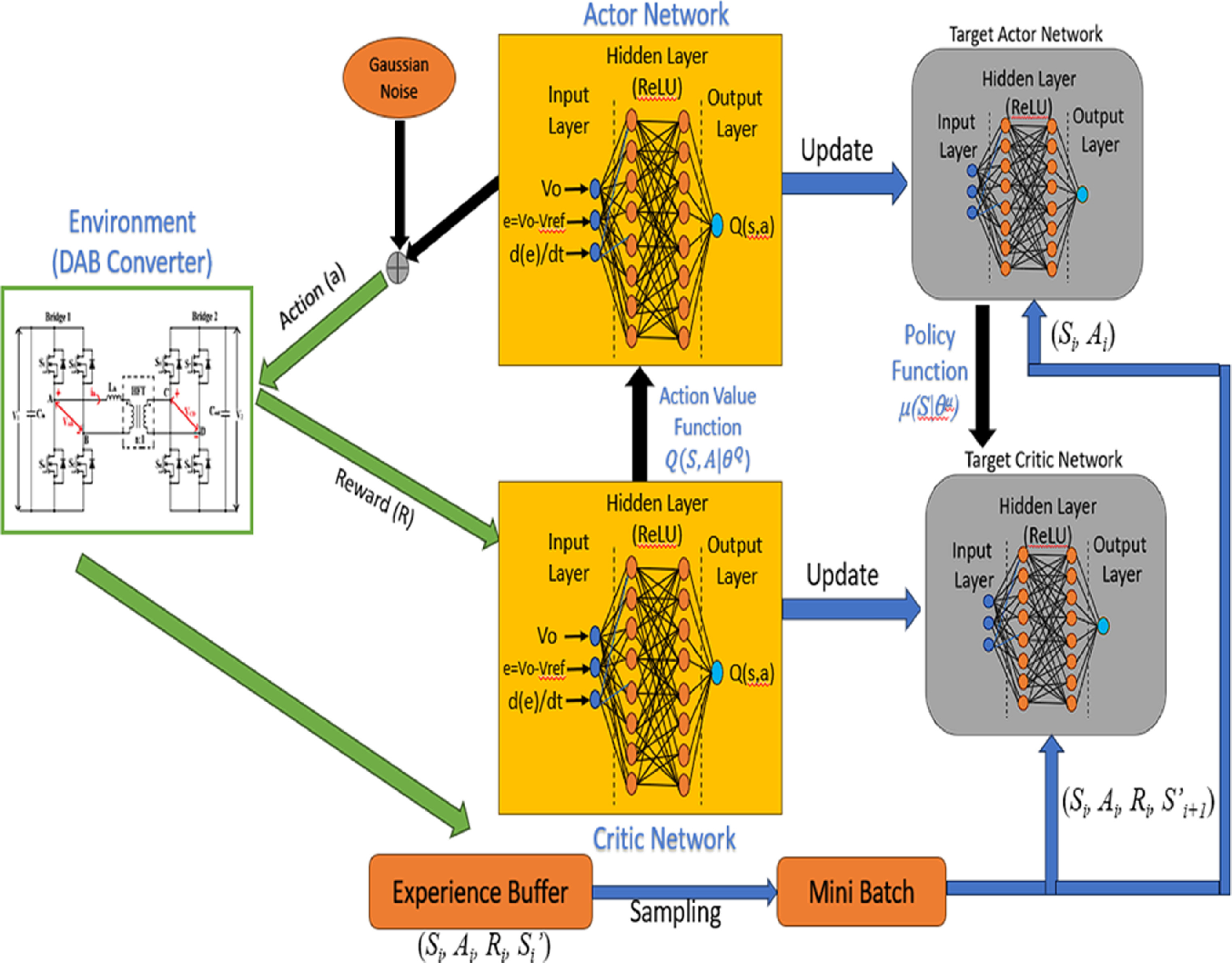 Implementation of deep reinforcement learning control for voltage ...