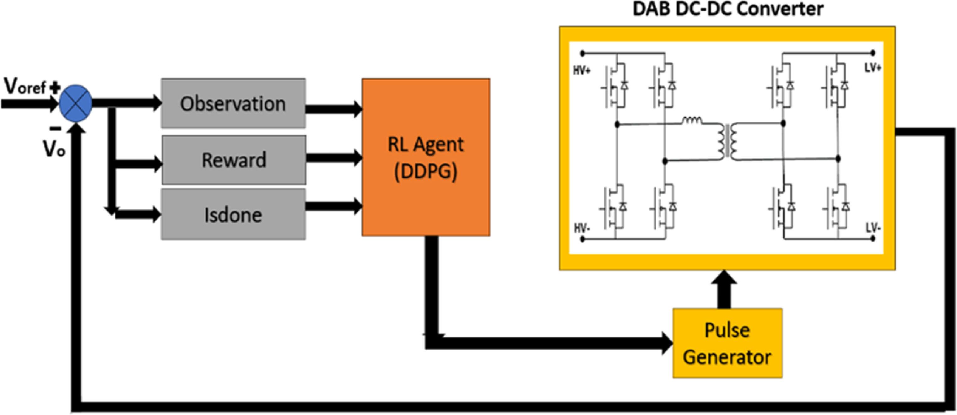Implementation of deep reinforcement learning control for voltage ...