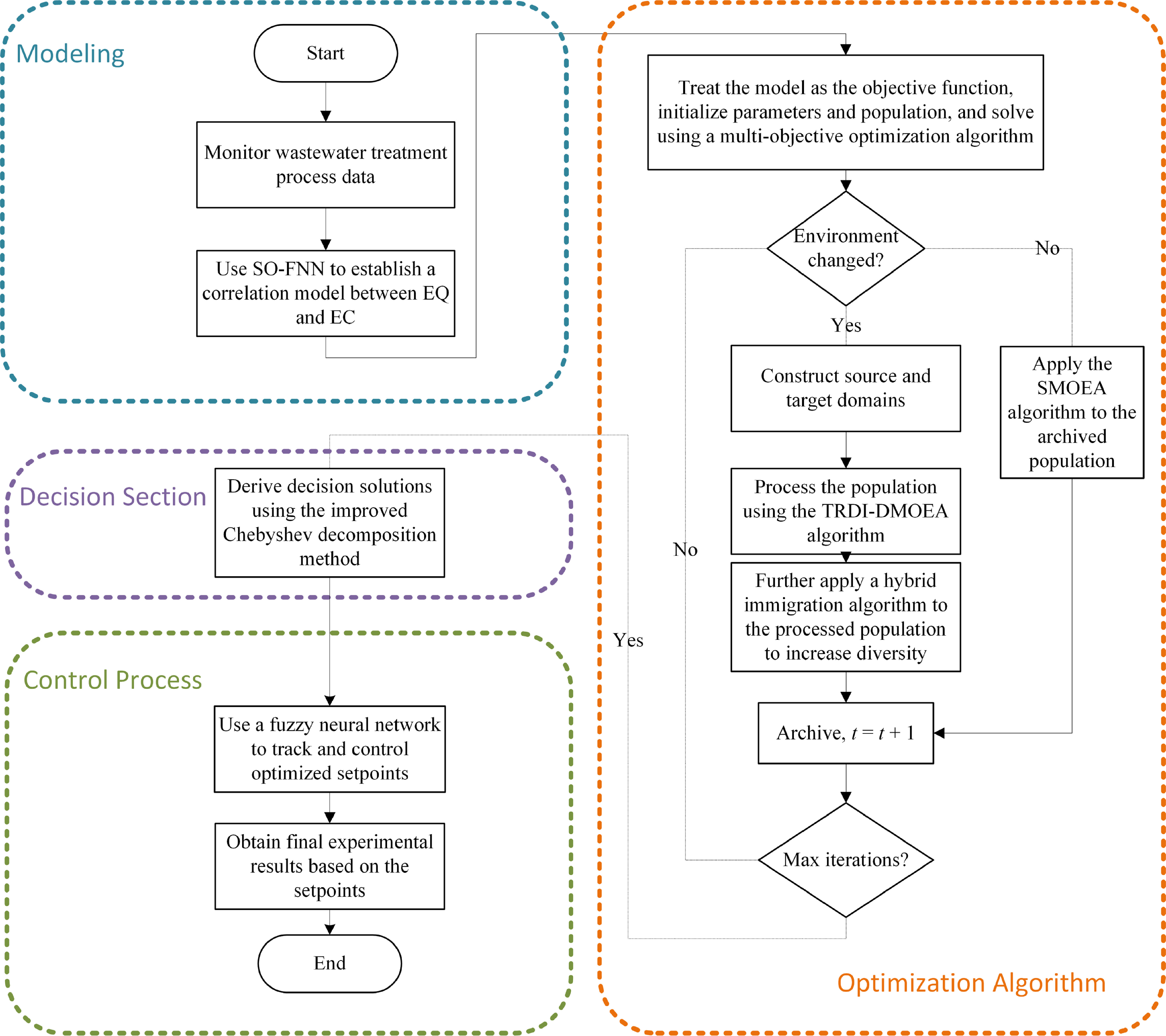 Manifold transfer-based dynamic multi-objective optimal control for ...