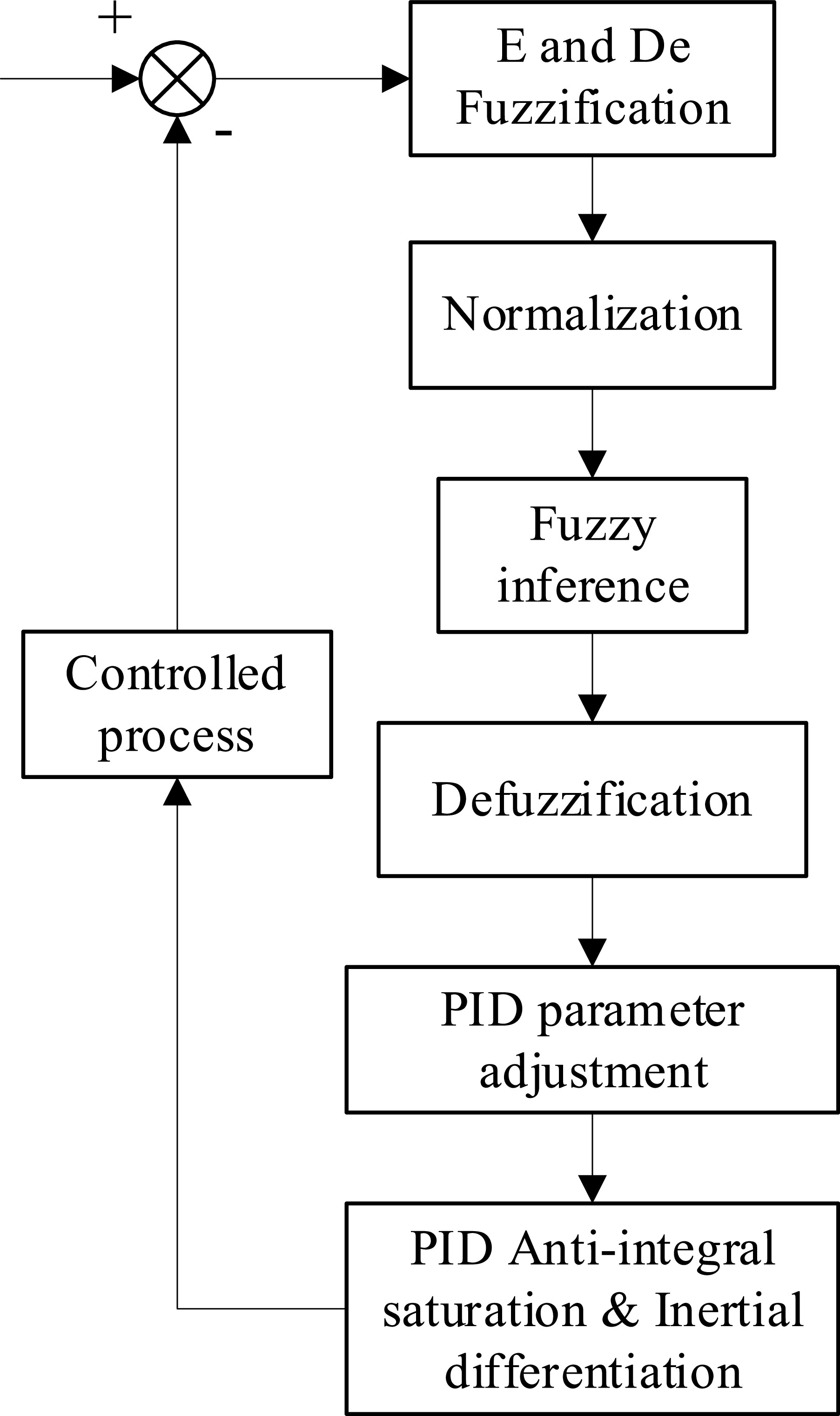 Design and application of temperature controller based on BP neural ...