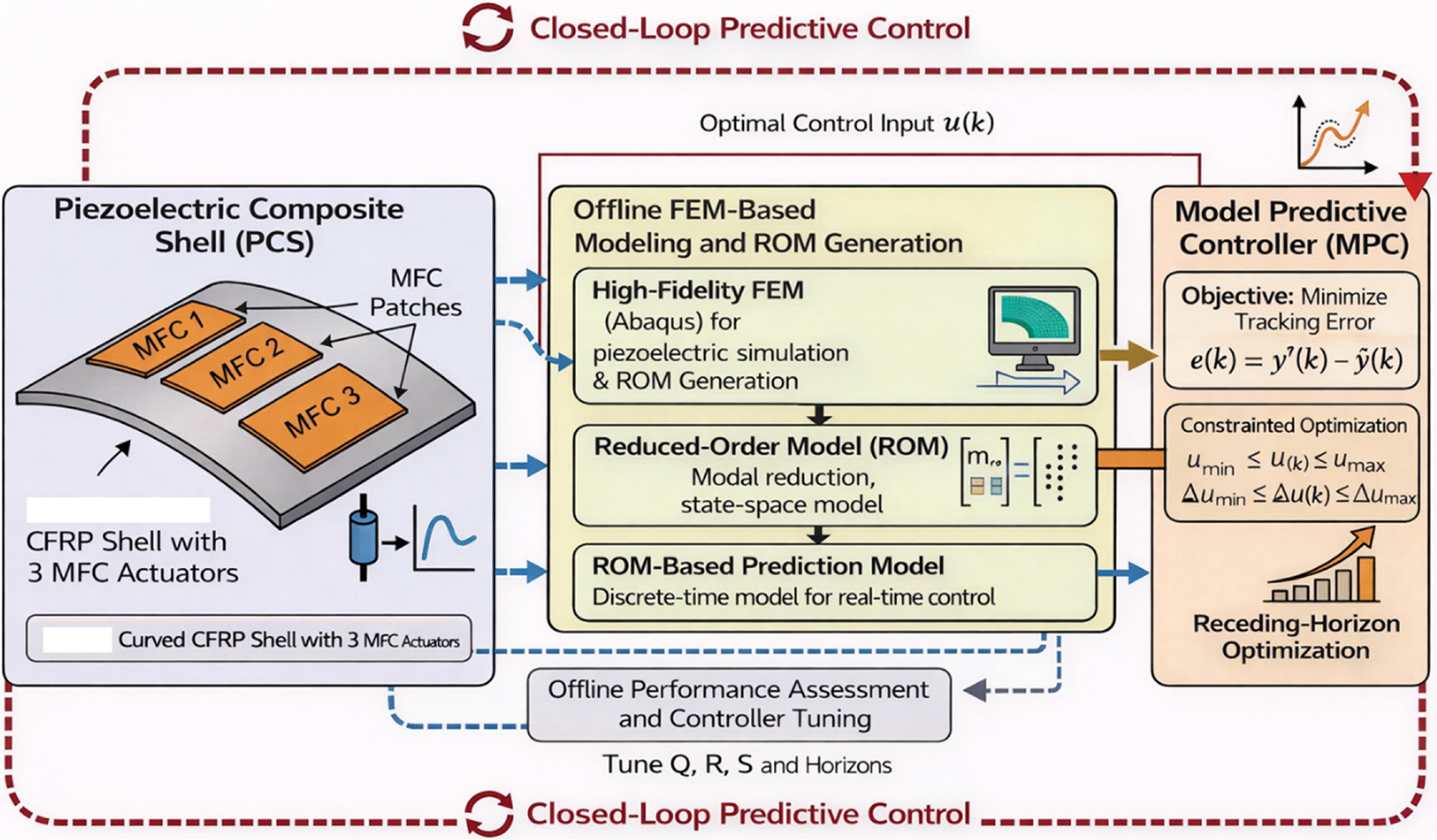 Model predictive control of piezoelectric intelligent curved shell ...