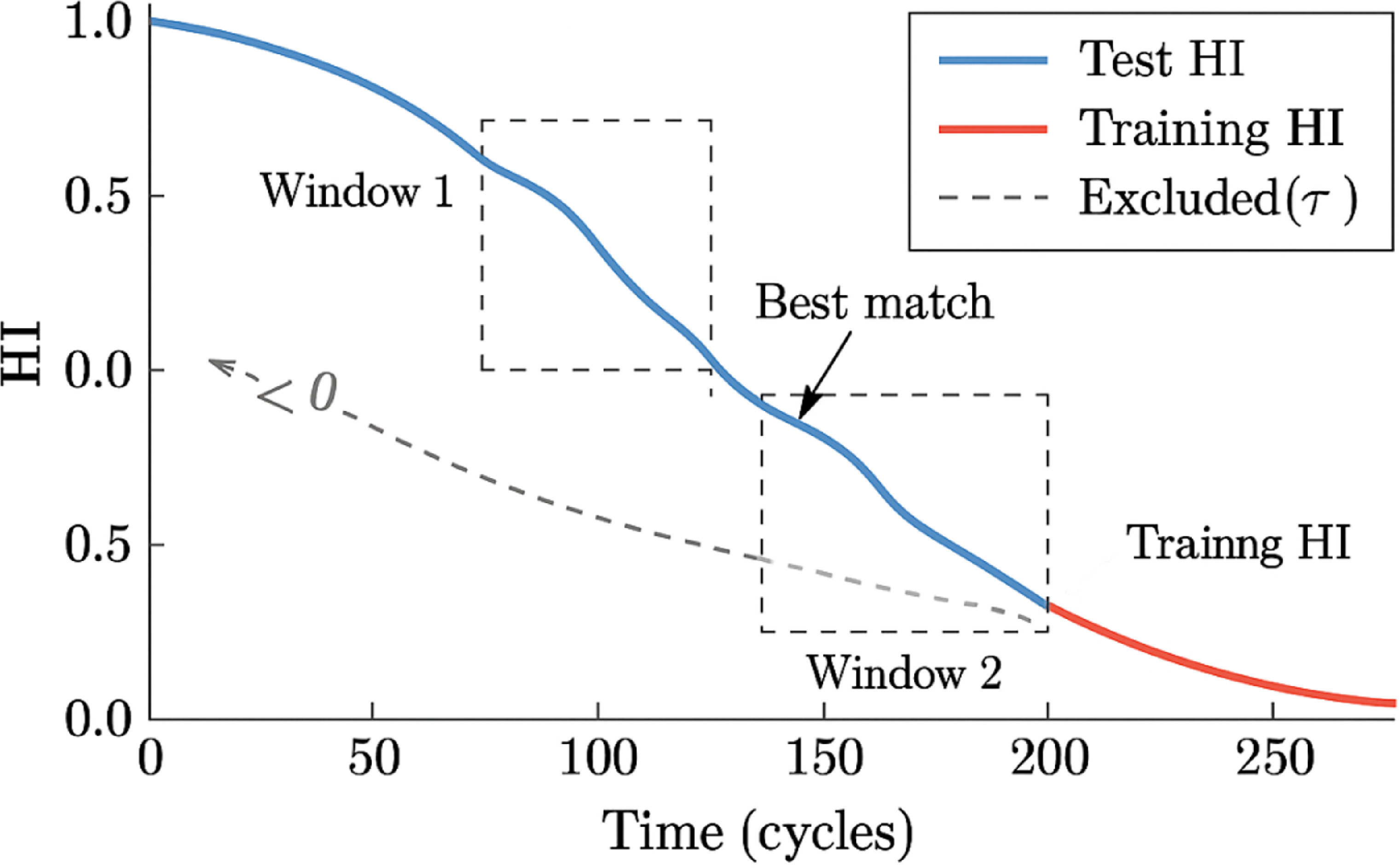 An improved similarity-based prognostic approach for estimating ...