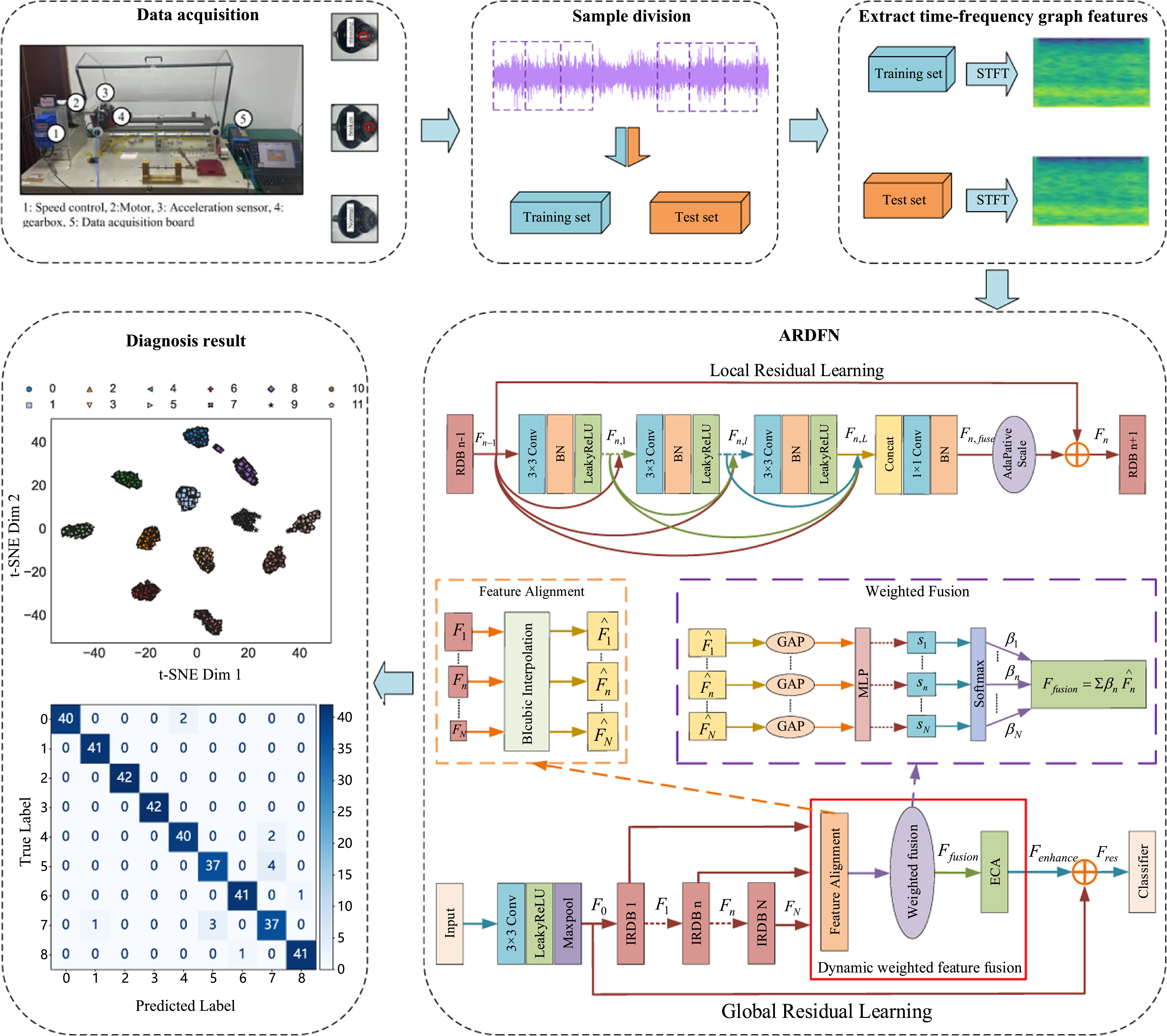 A fault diagnosis method for gears based on an adaptive residual ...
