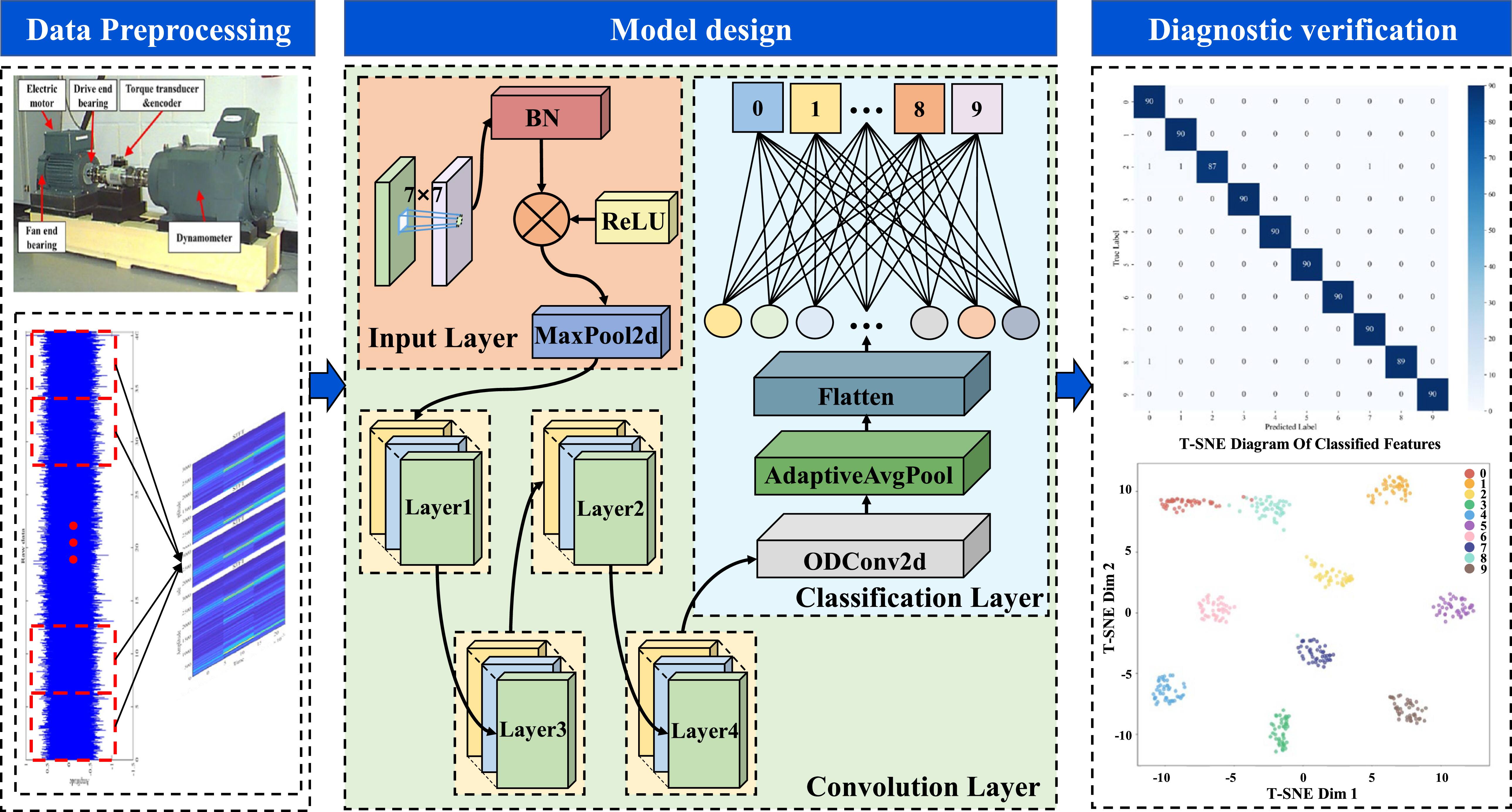 A multi-scale dynamic convolution ResNet intelligent diagnosis method ...