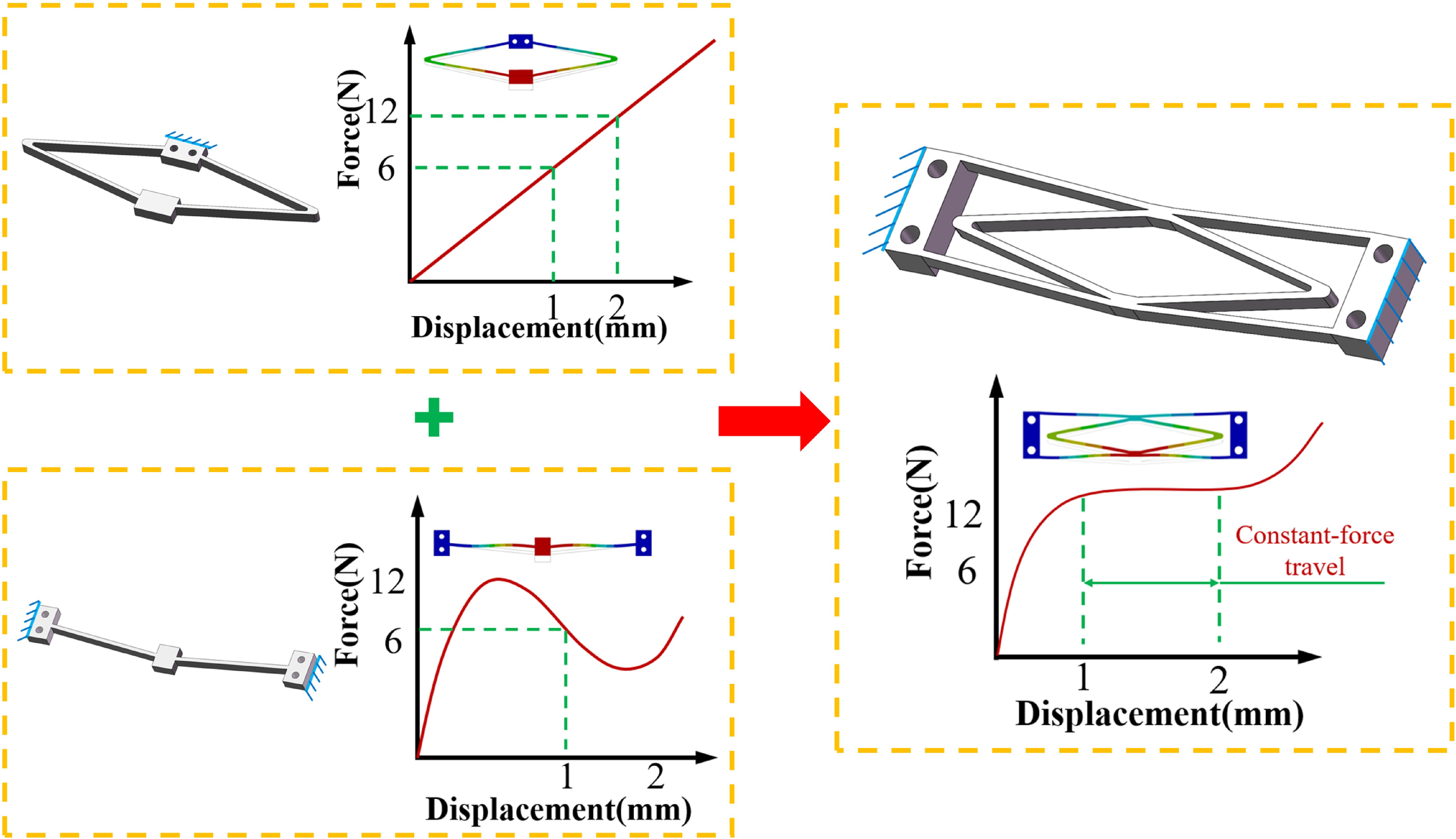 Intelligent optimization of compliant constant-force mechanism support ...