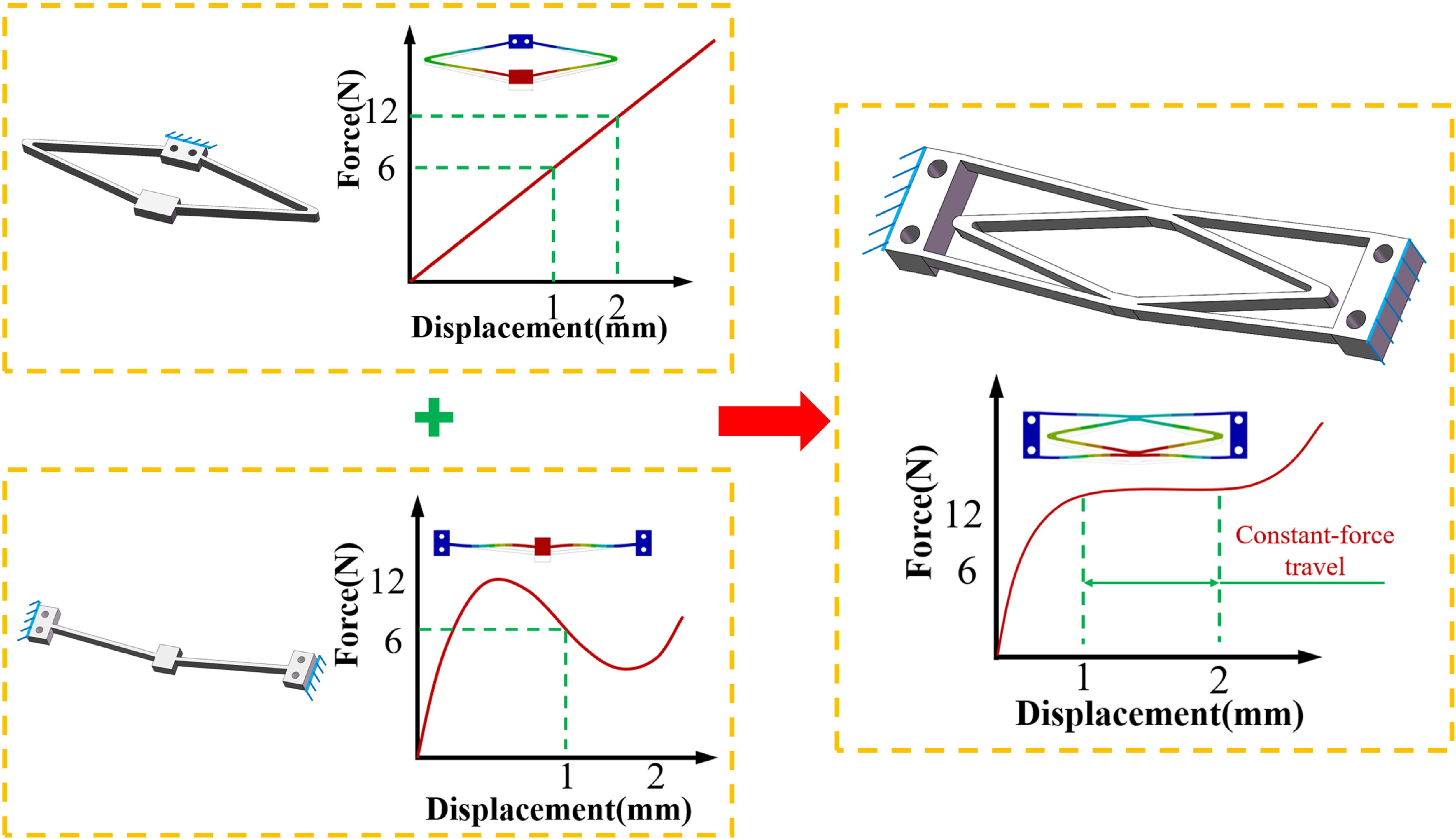 Intelligent optimization of compliant constant-force mechanism support ...