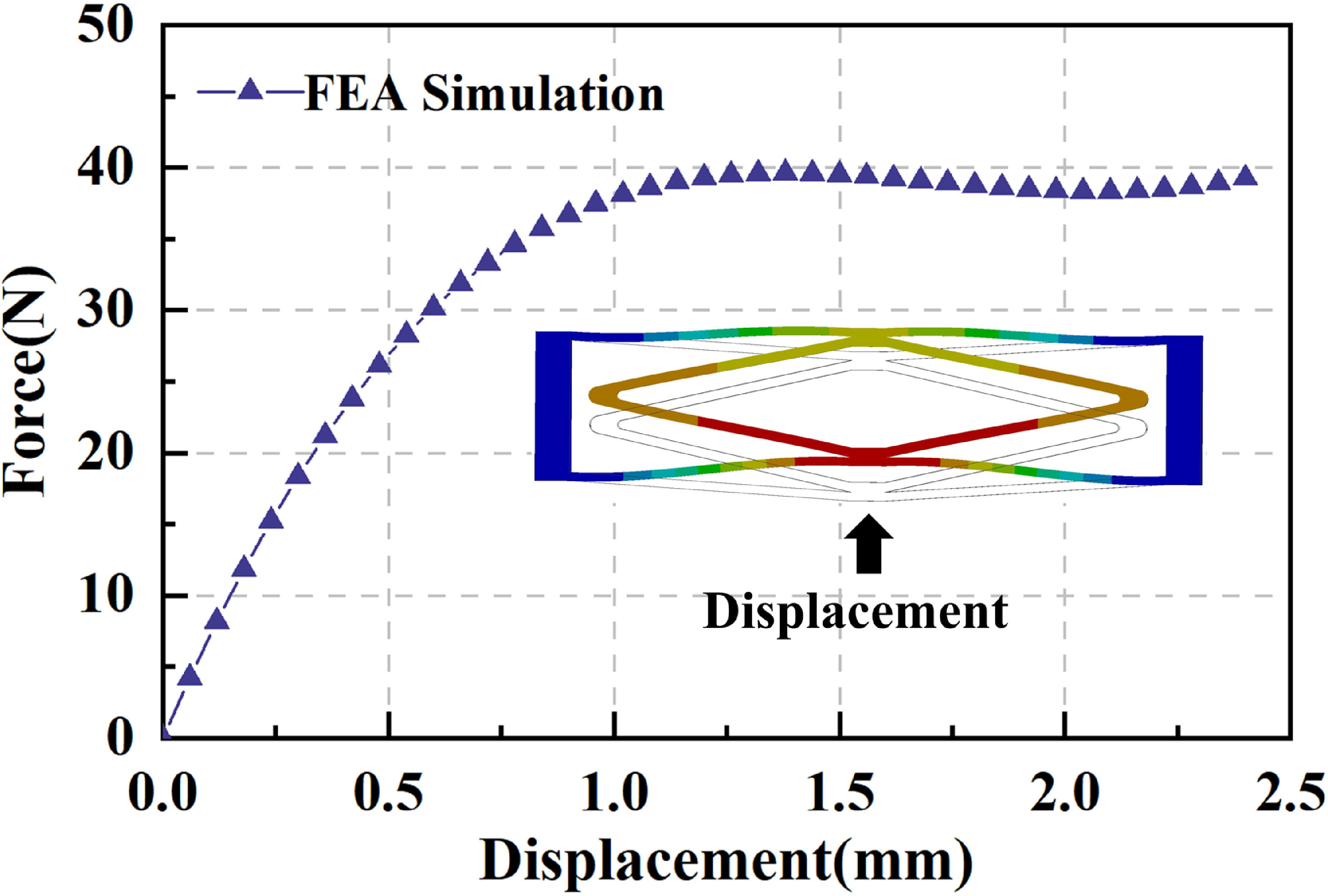 Intelligent optimization of compliant constant-force mechanism support ...