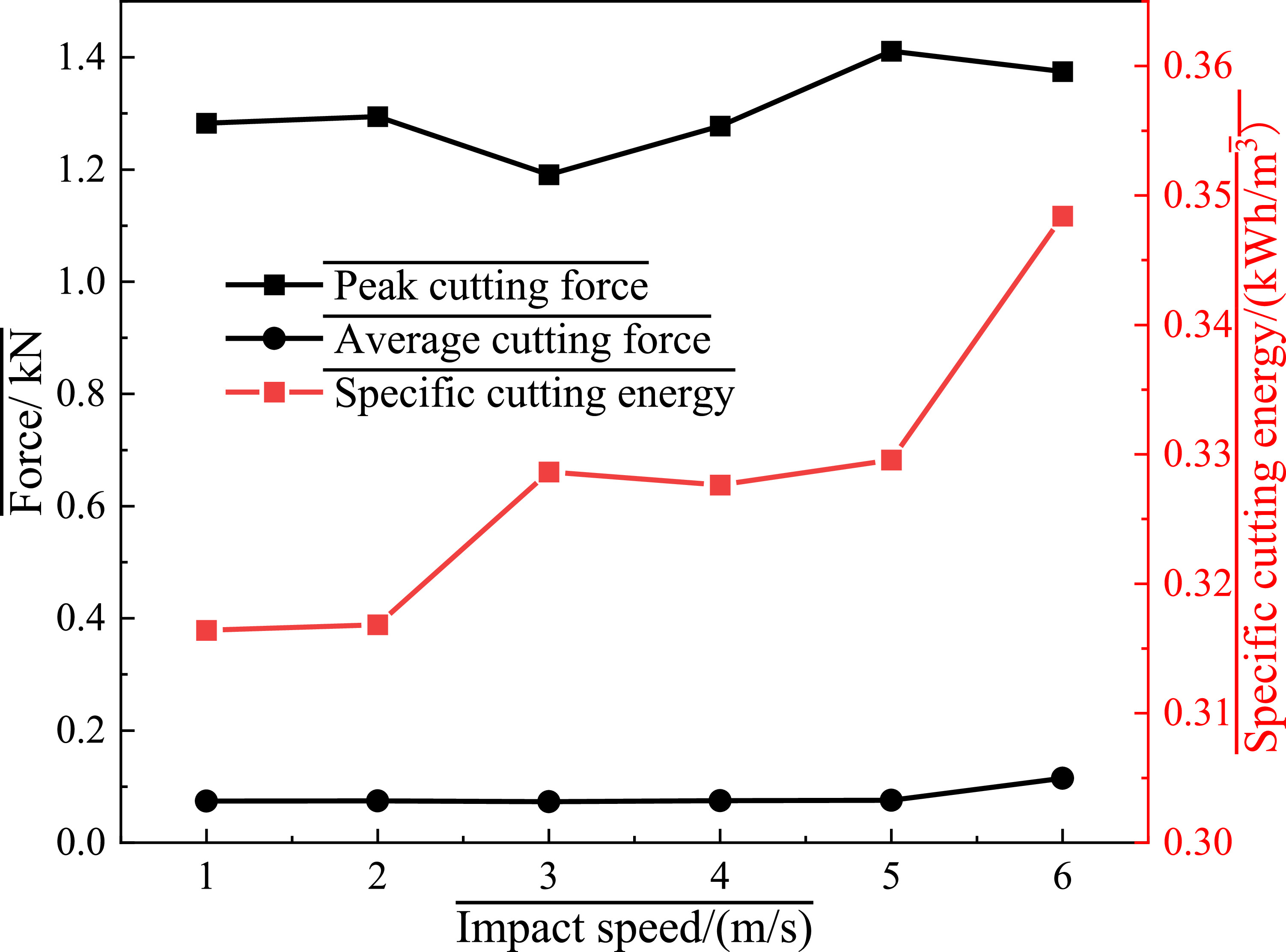 Punching Rocks Research on impact rock breaking performance based on pre-cut rock ...