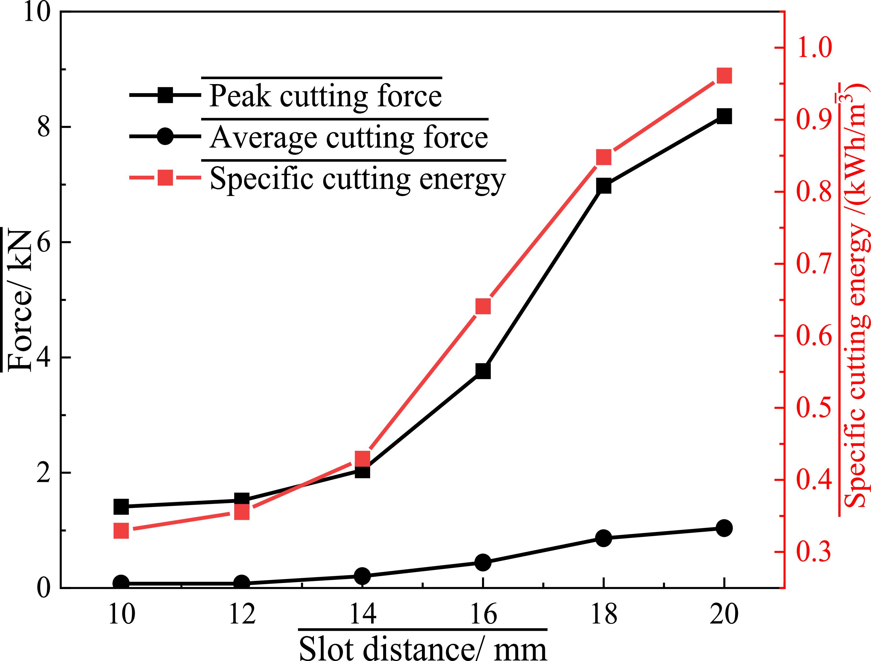Punching Rocks Research on impact rock breaking performance based on pre-cut rock ...