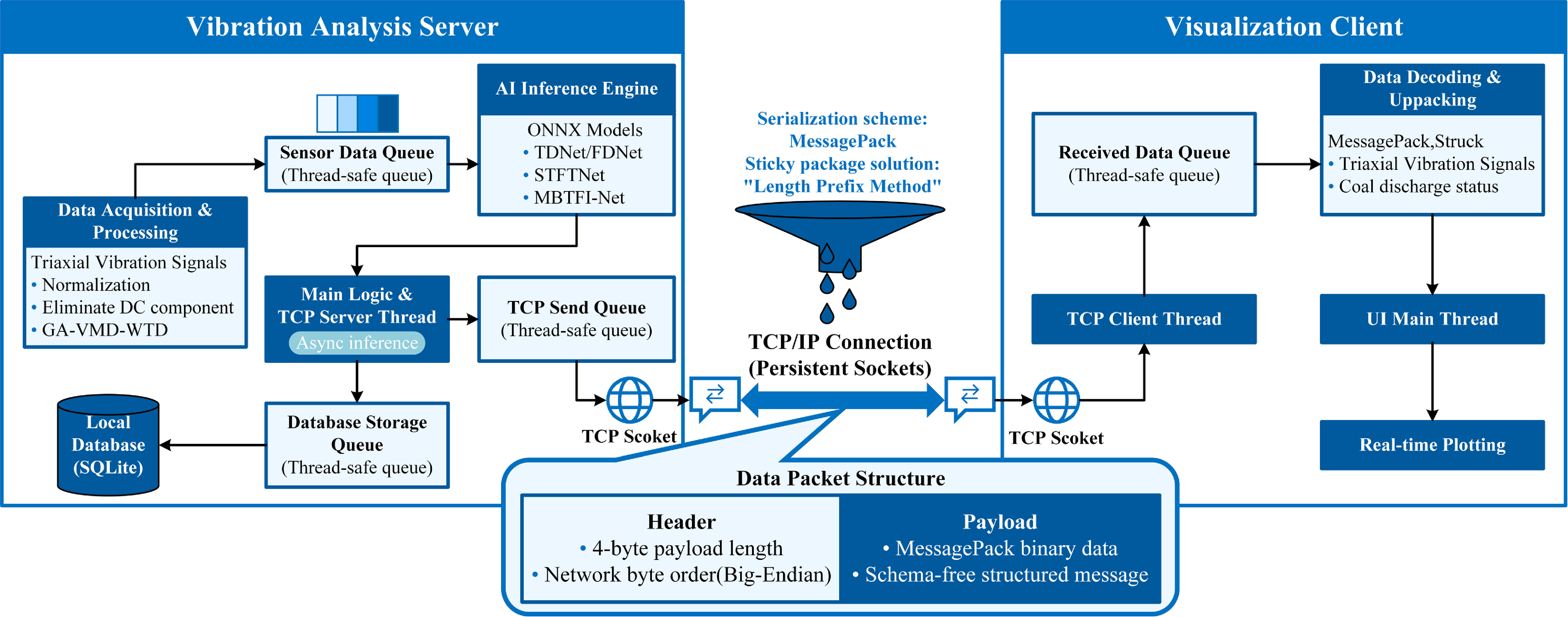 A two-stage processing framework for noisy vibration signals: real-time ...
