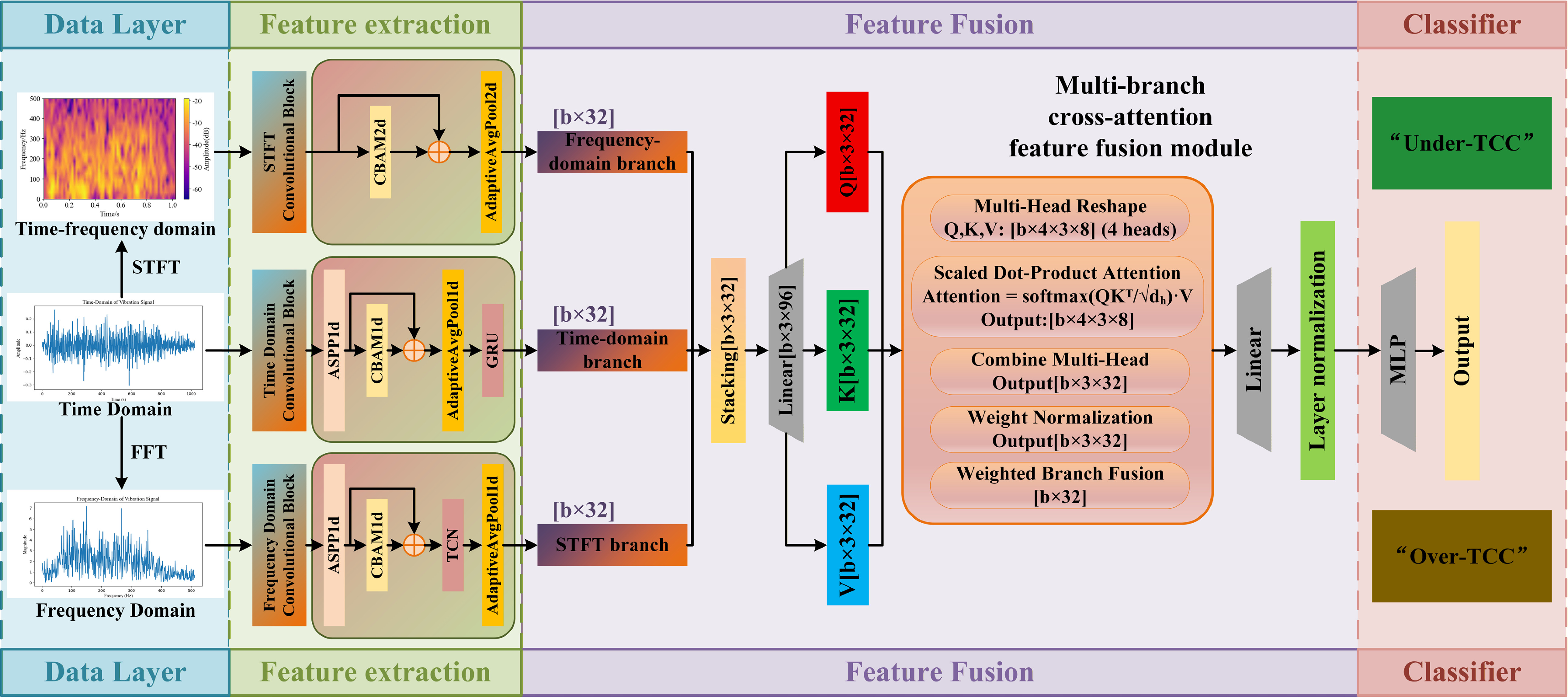 A two-stage processing framework for noisy vibration signals: real-time ...