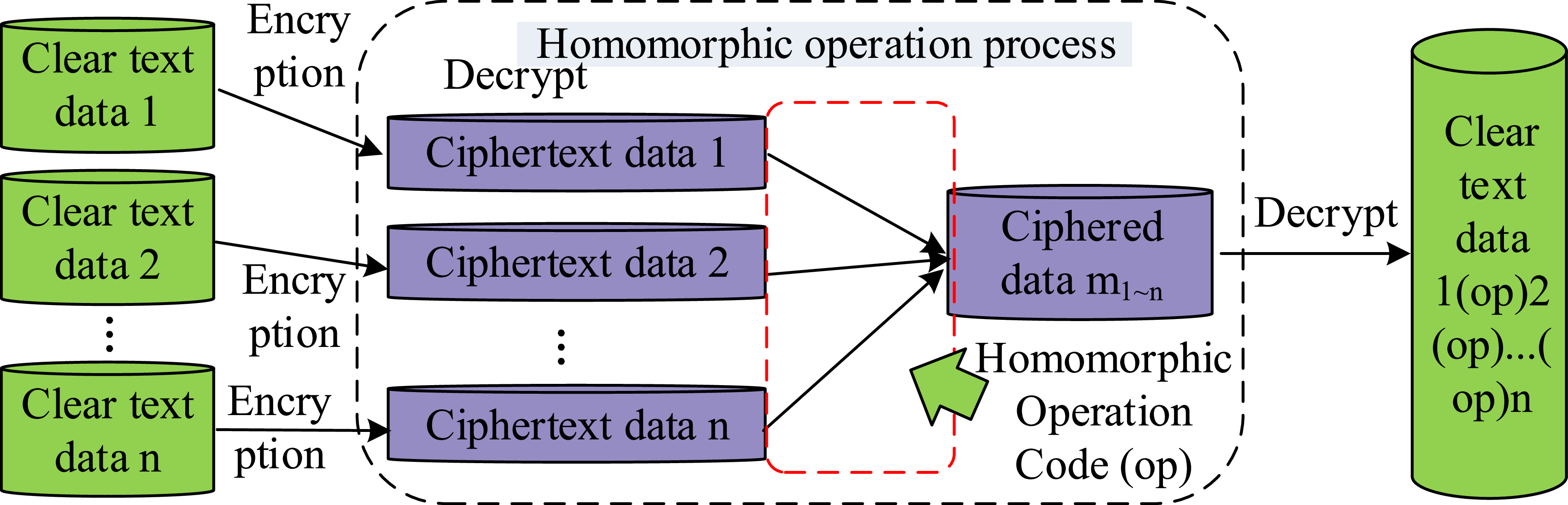 Crt Algorithm CRT additive homomorphic algorithm for secure query of ciphertext ...