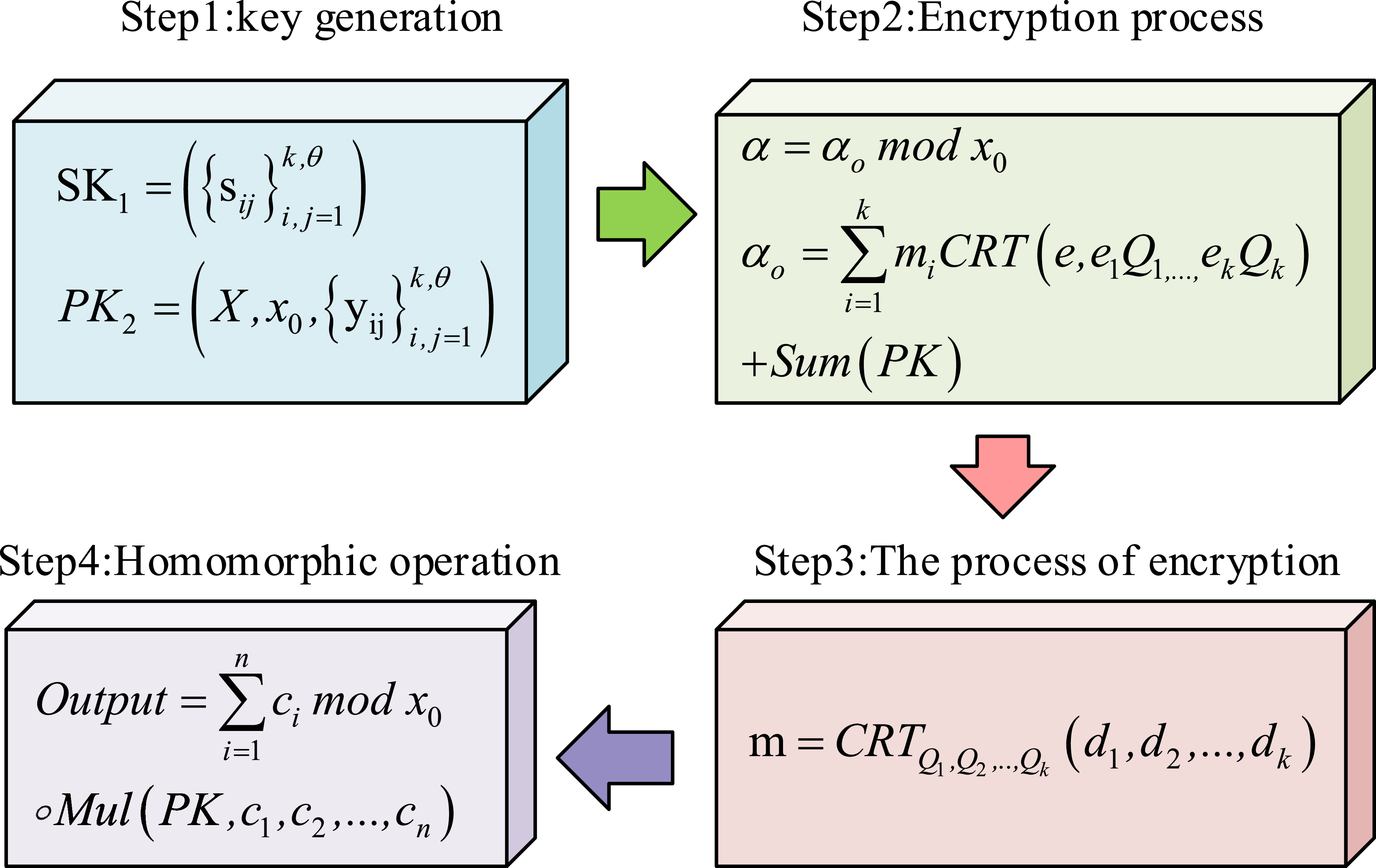 Crt Algorithm CRT additive homomorphic algorithm for secure query of ciphertext ...