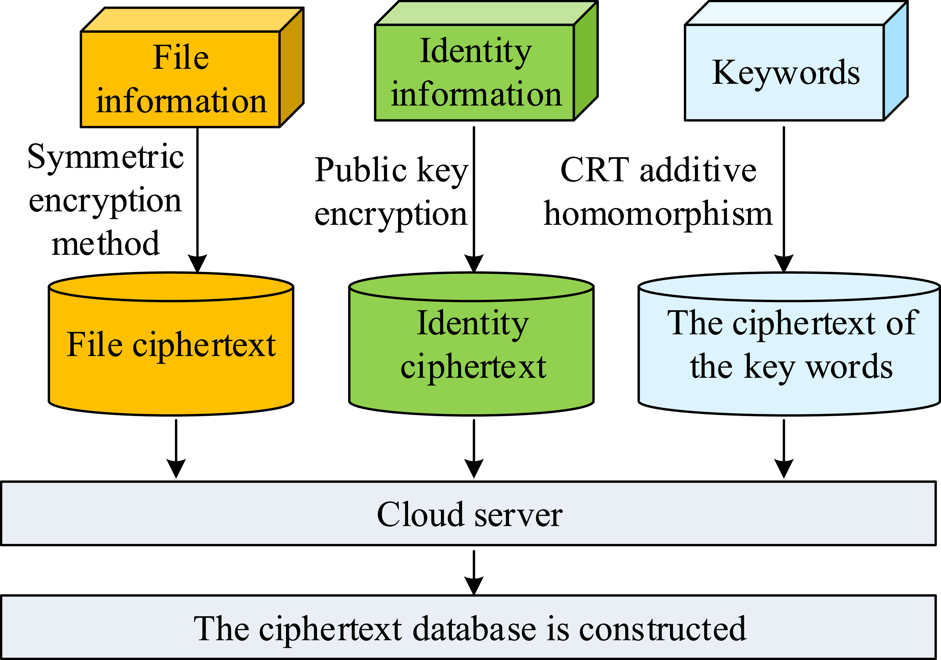 CRT additive homomorphic algorithm for secure query of ciphertext ...
