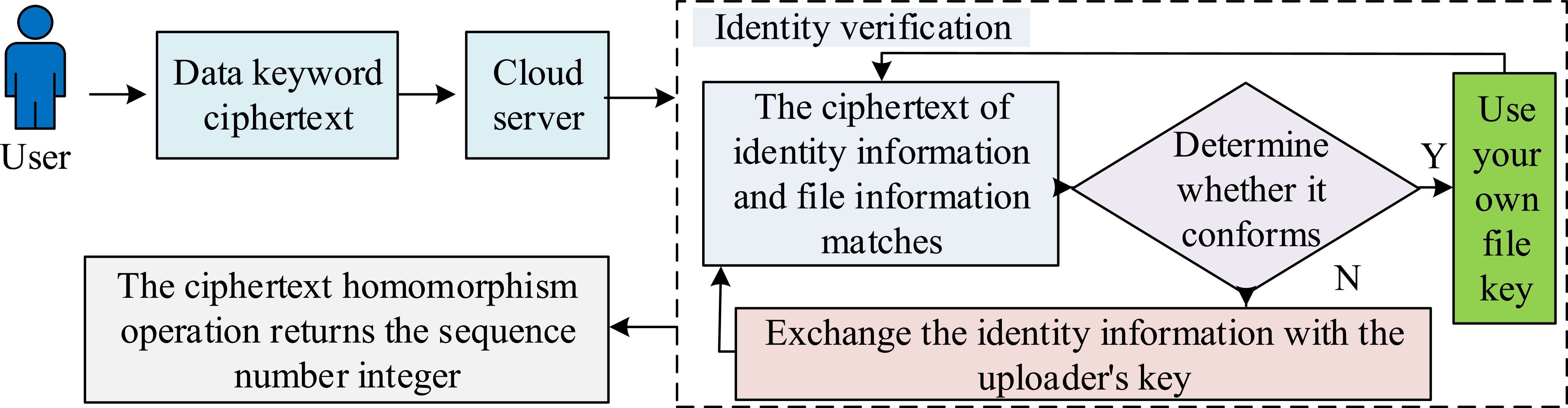Crt Algorithm CRT additive homomorphic algorithm for secure query of ciphertext ...