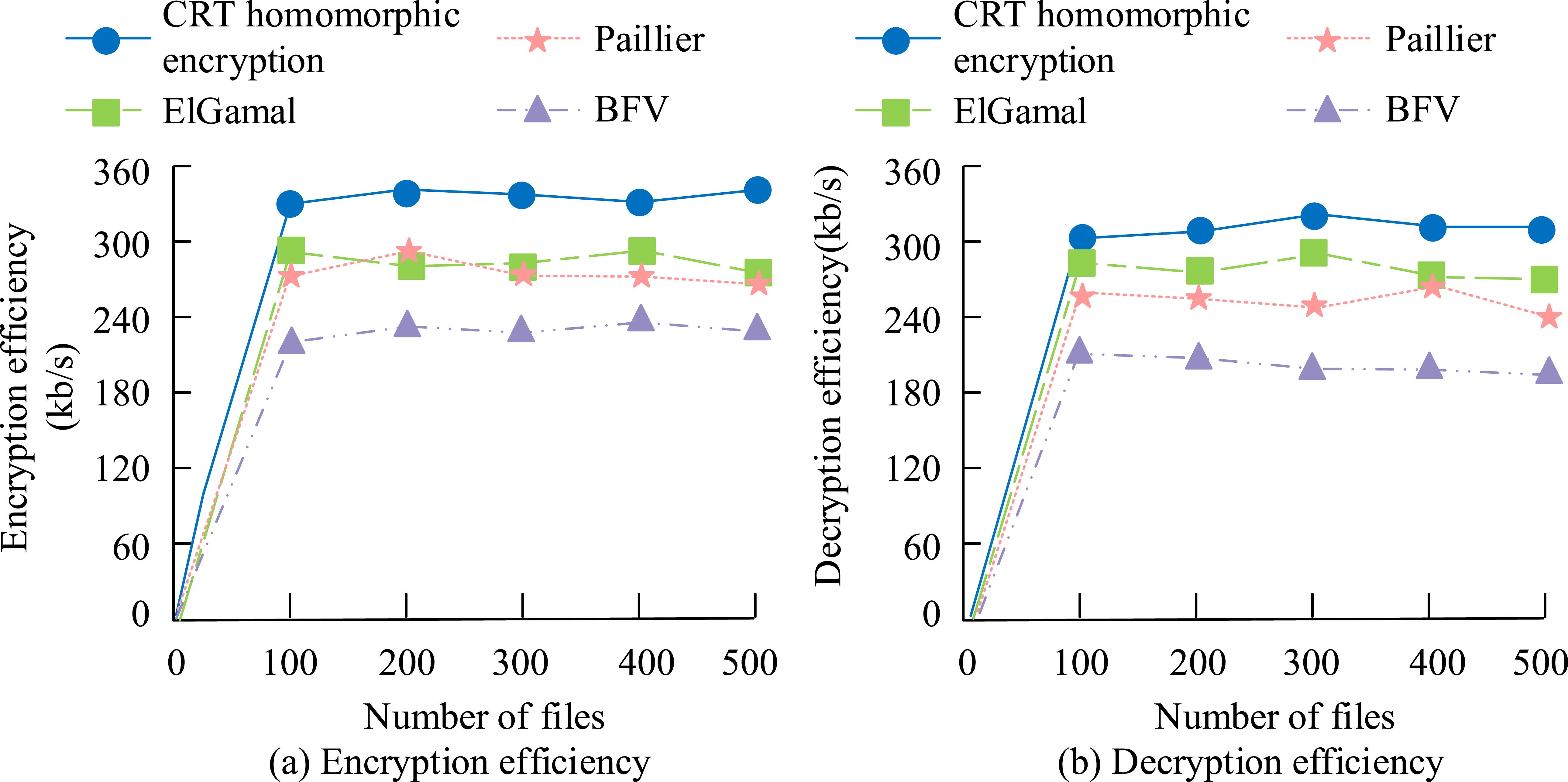 Crt Algorithm CRT additive homomorphic algorithm for secure query of ciphertext ...