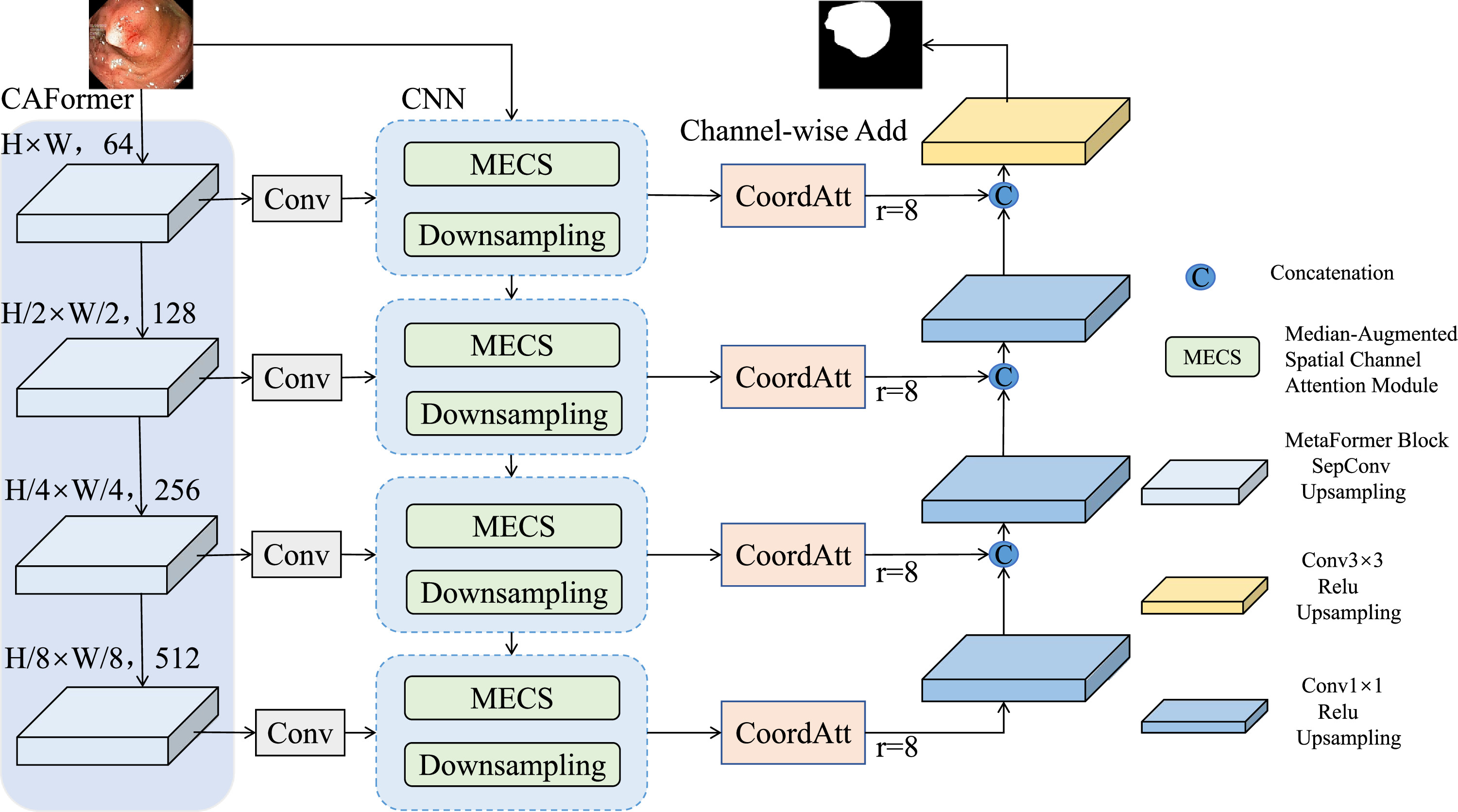 MECSNet: a dual-encoder multi-scale attention network for polyp ...