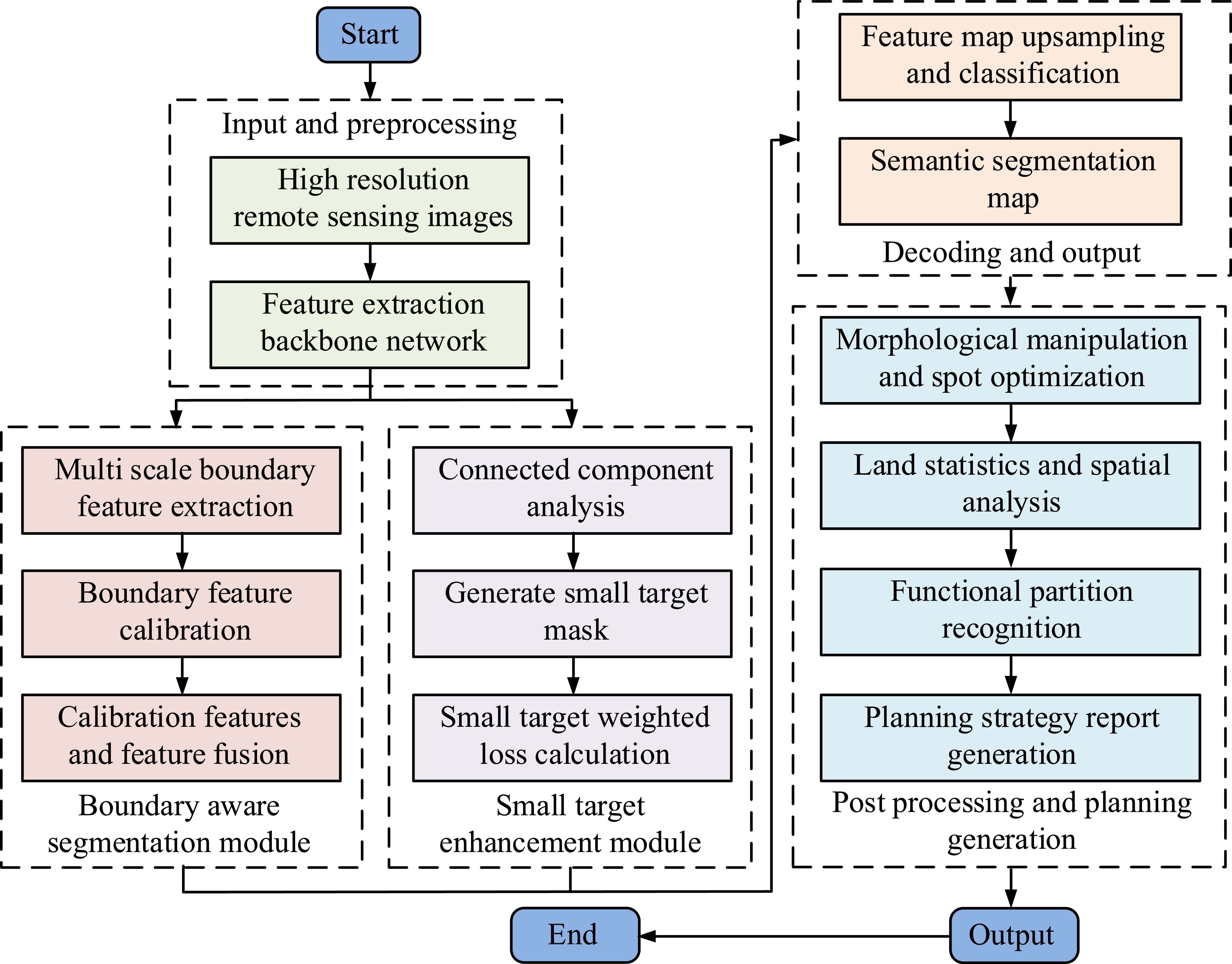 Intelligent scientific remote sensing application method based on urban ...