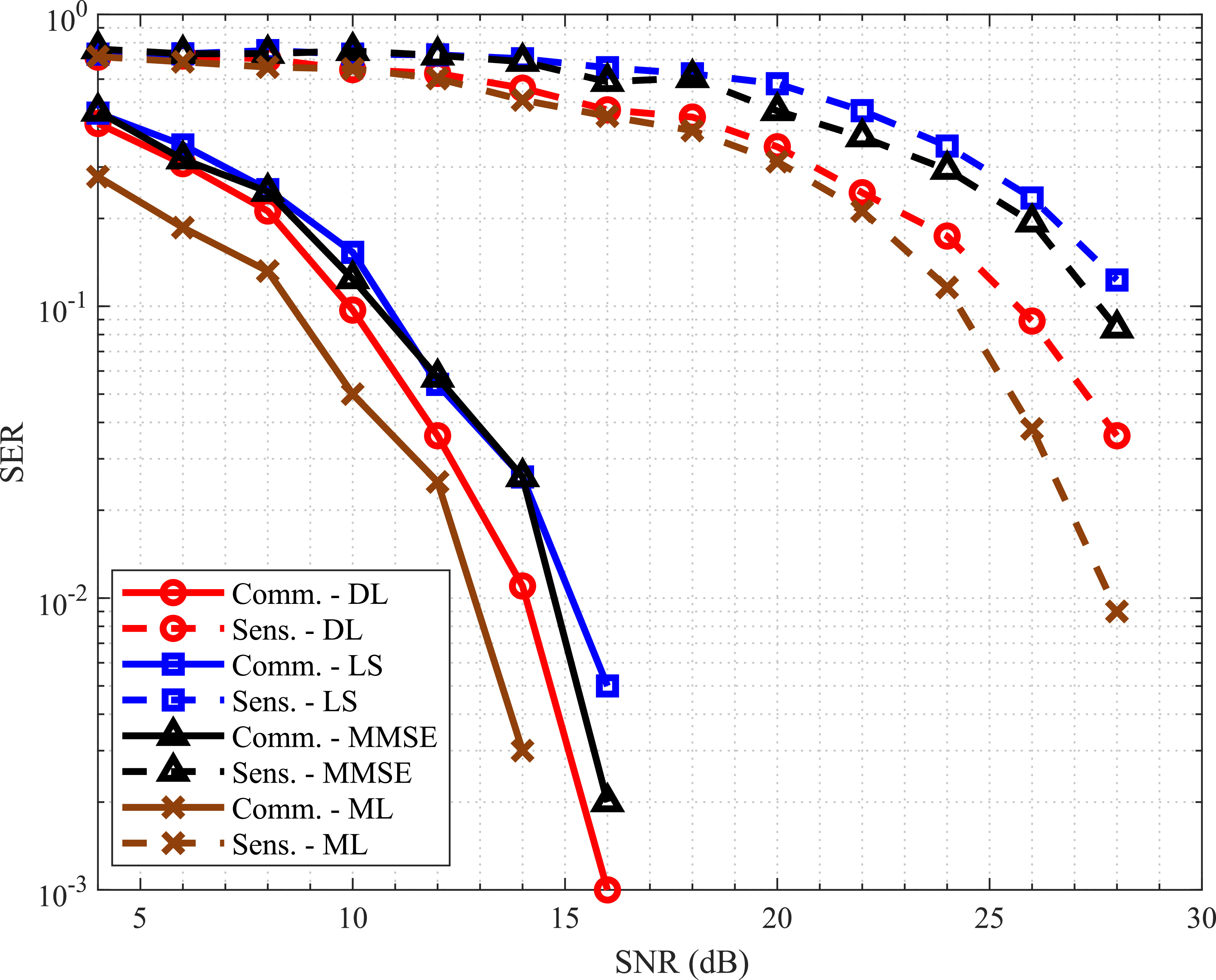 Deep learning-based joint detection in integrated communications and ...