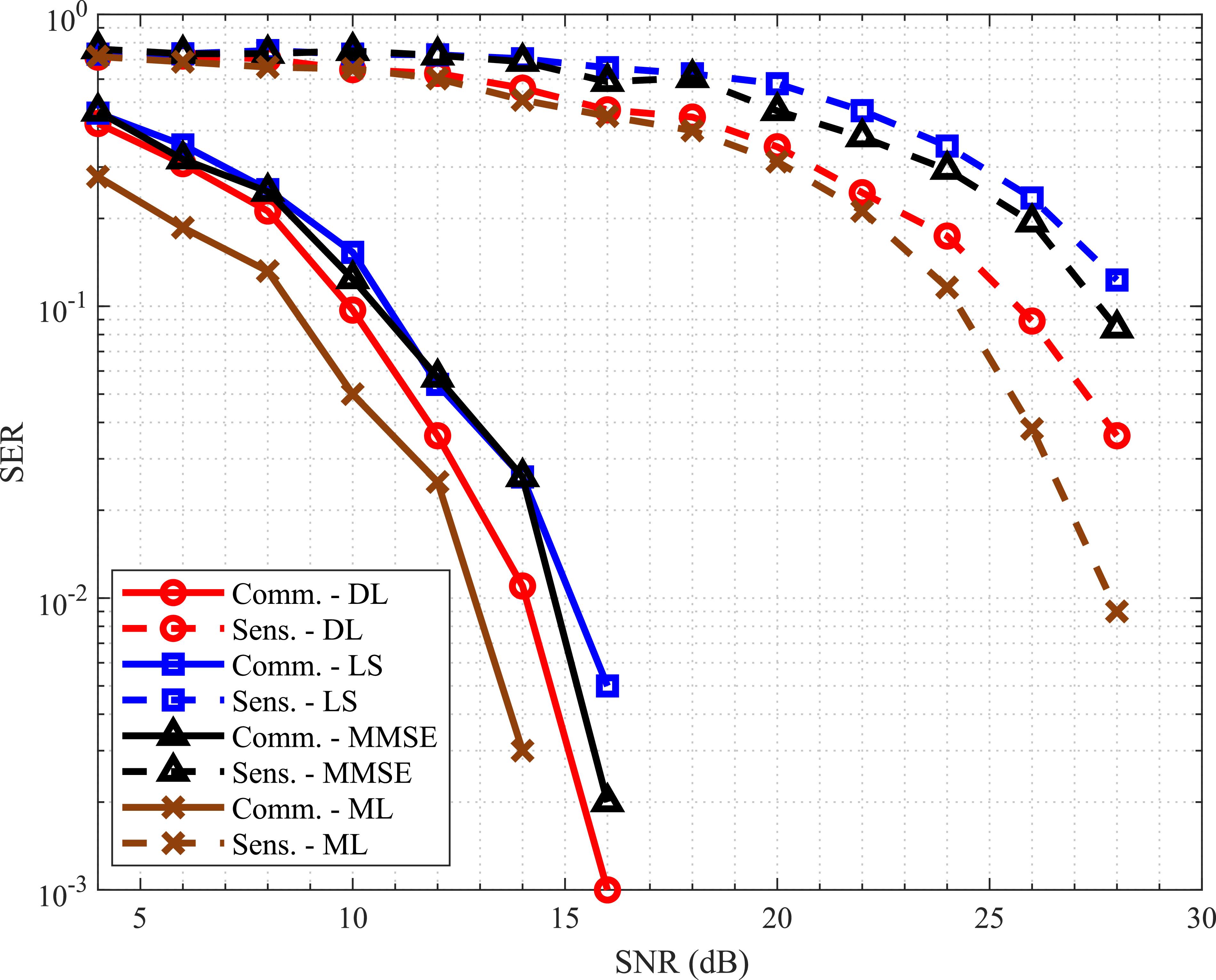 Deep learning-based joint detection in integrated communications and ...