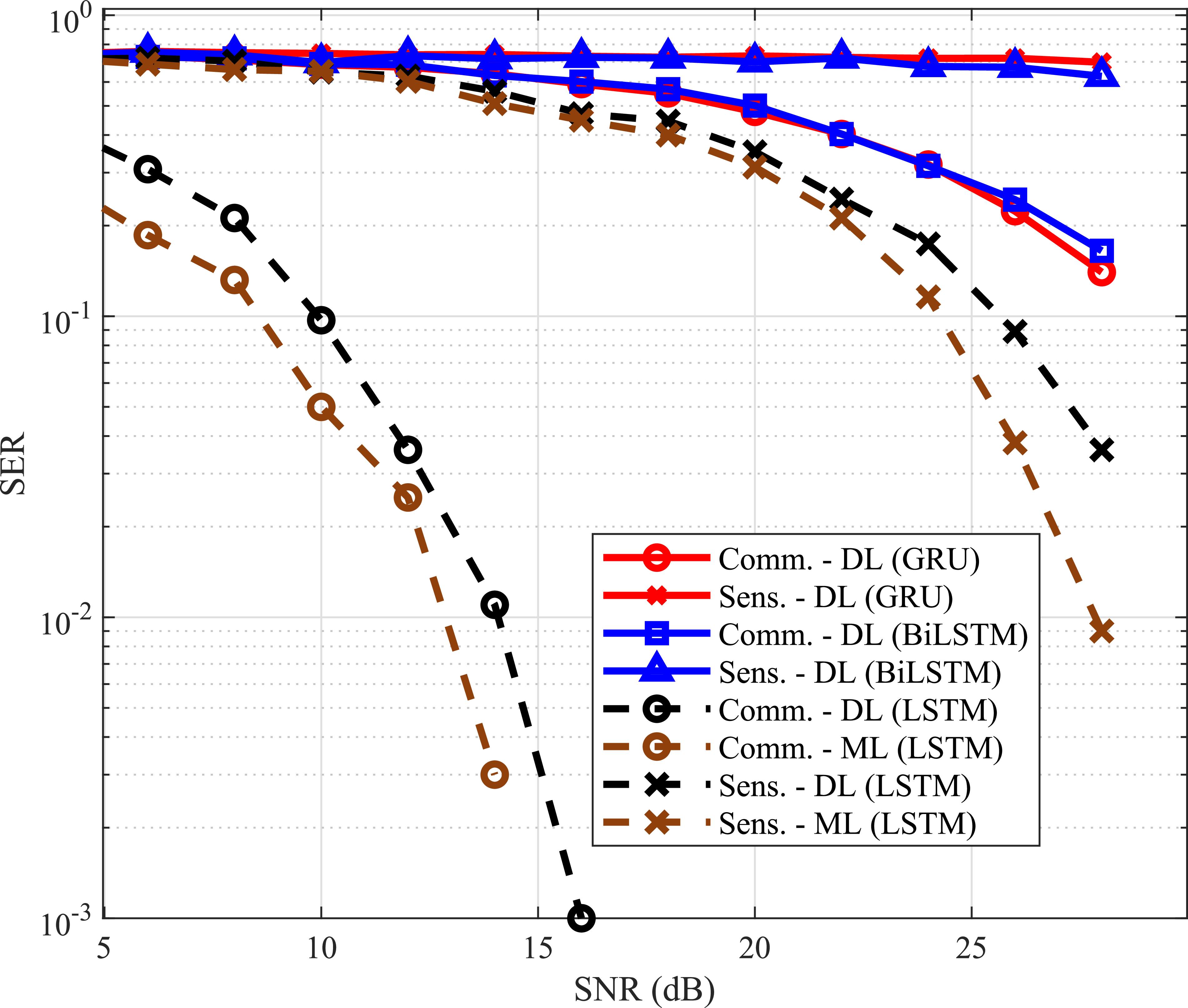Deep learning-based joint detection in integrated communications and ...