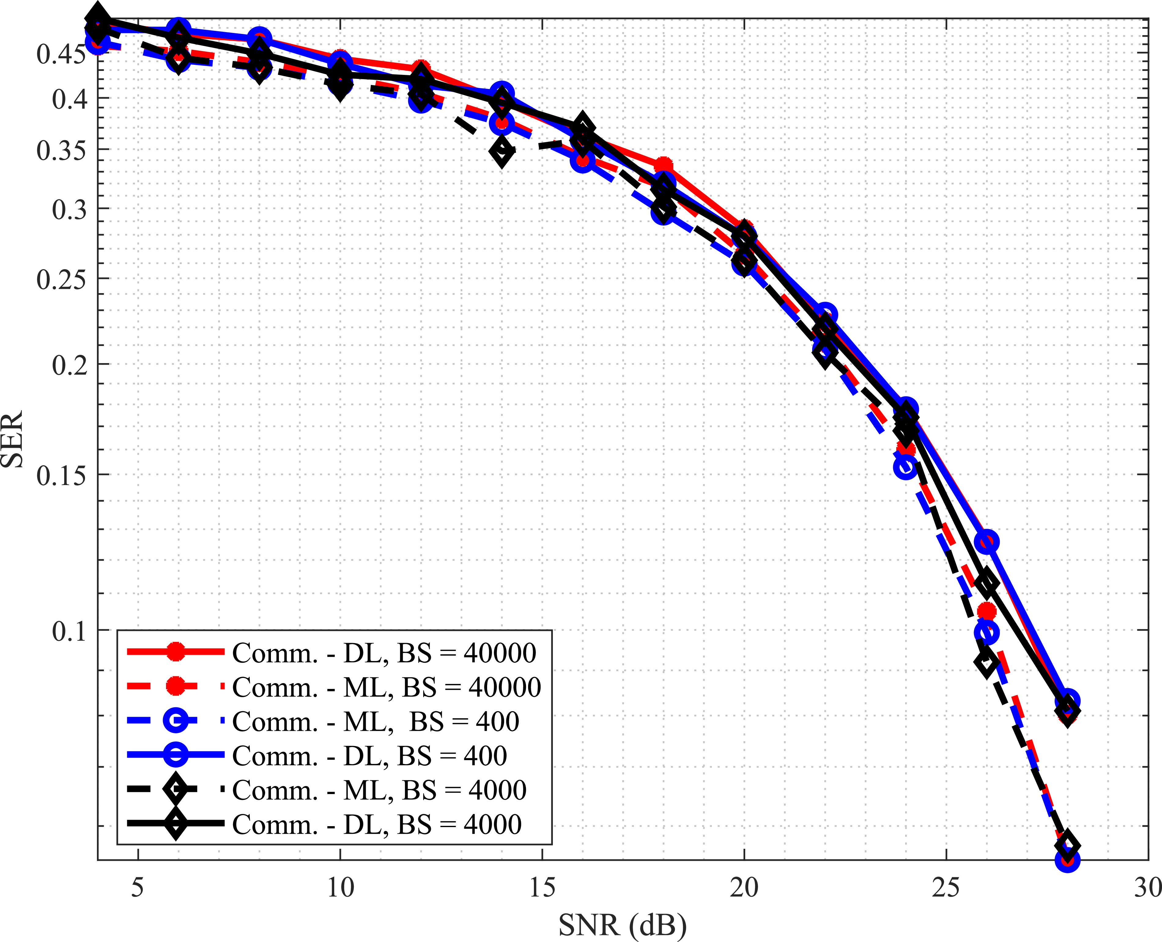 Deep learning-based joint detection in integrated communications and ...