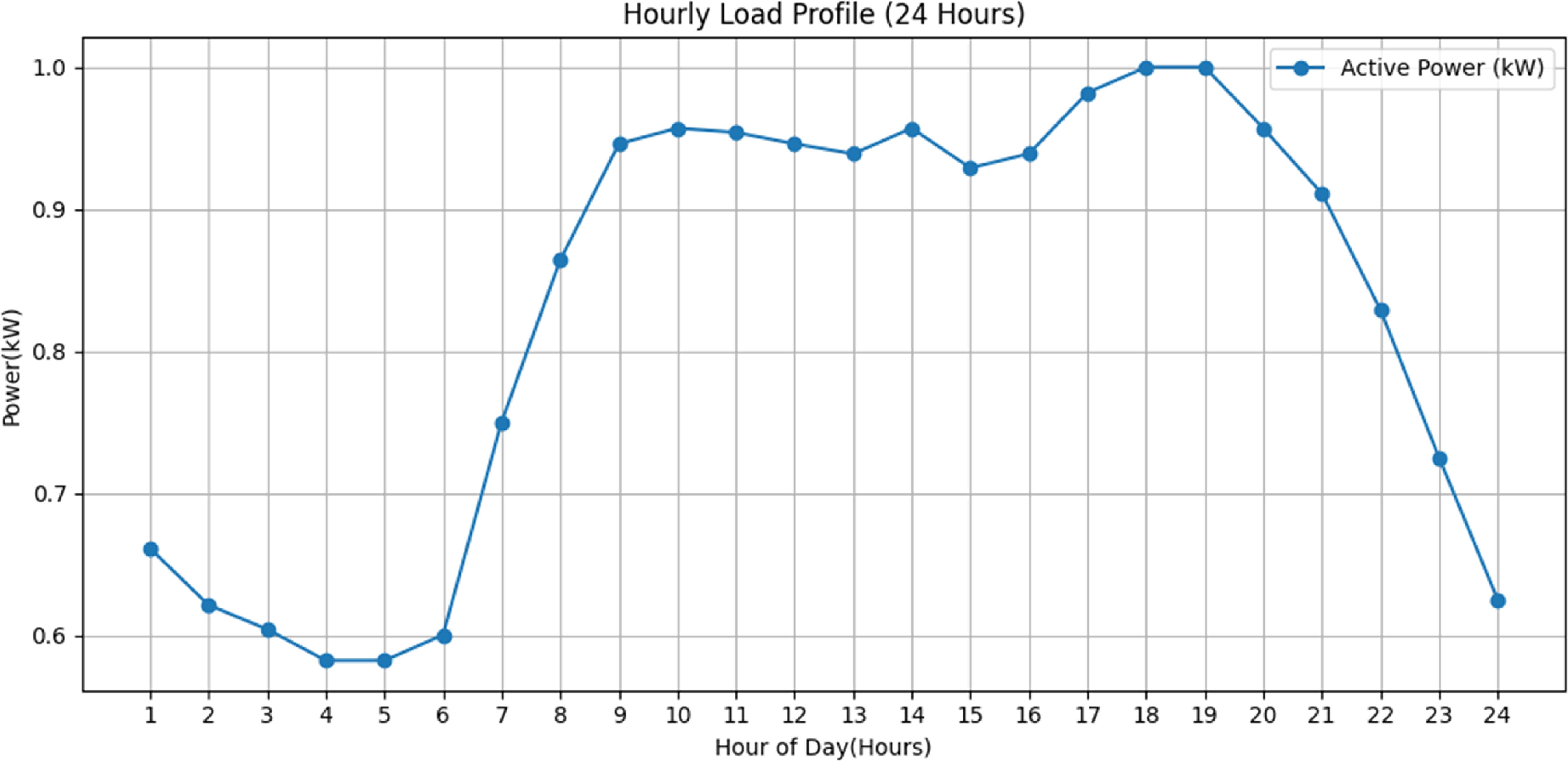 Optimal integration of different types of distributed generators under ...