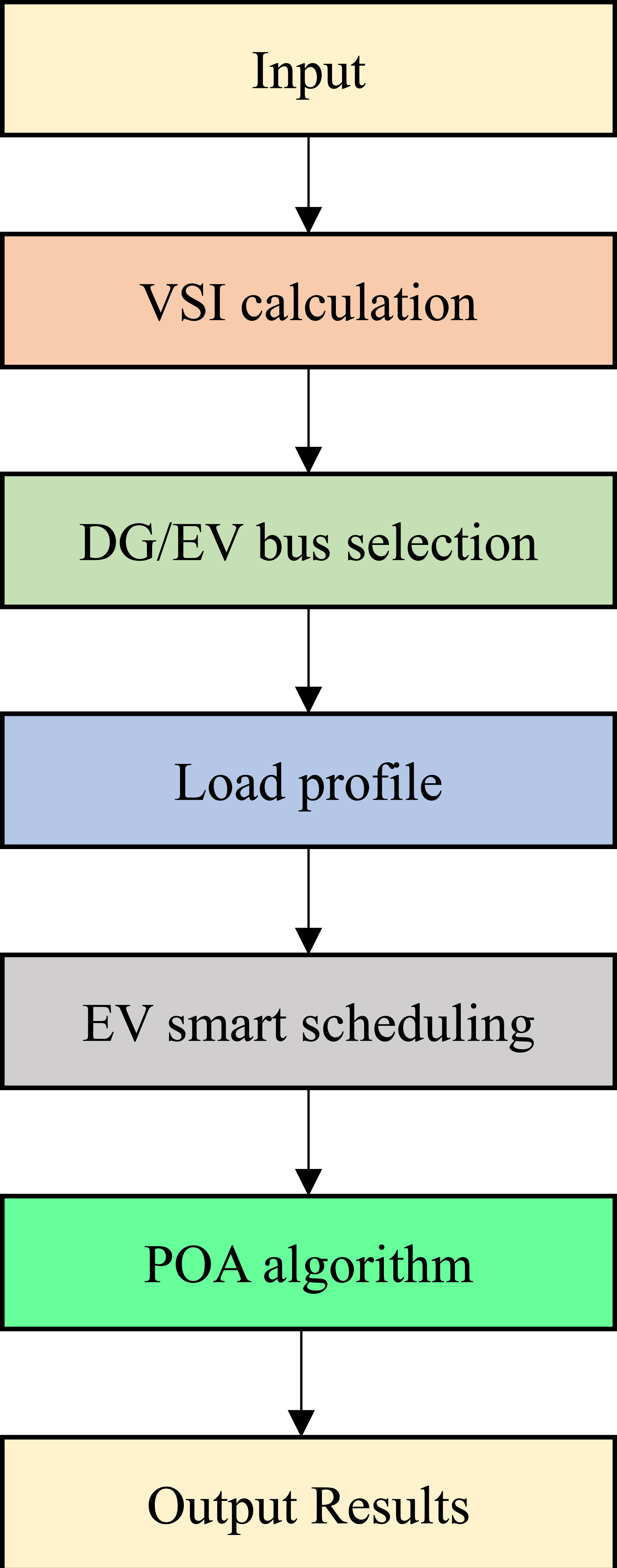Optimal integration of different types of distributed generators under ...