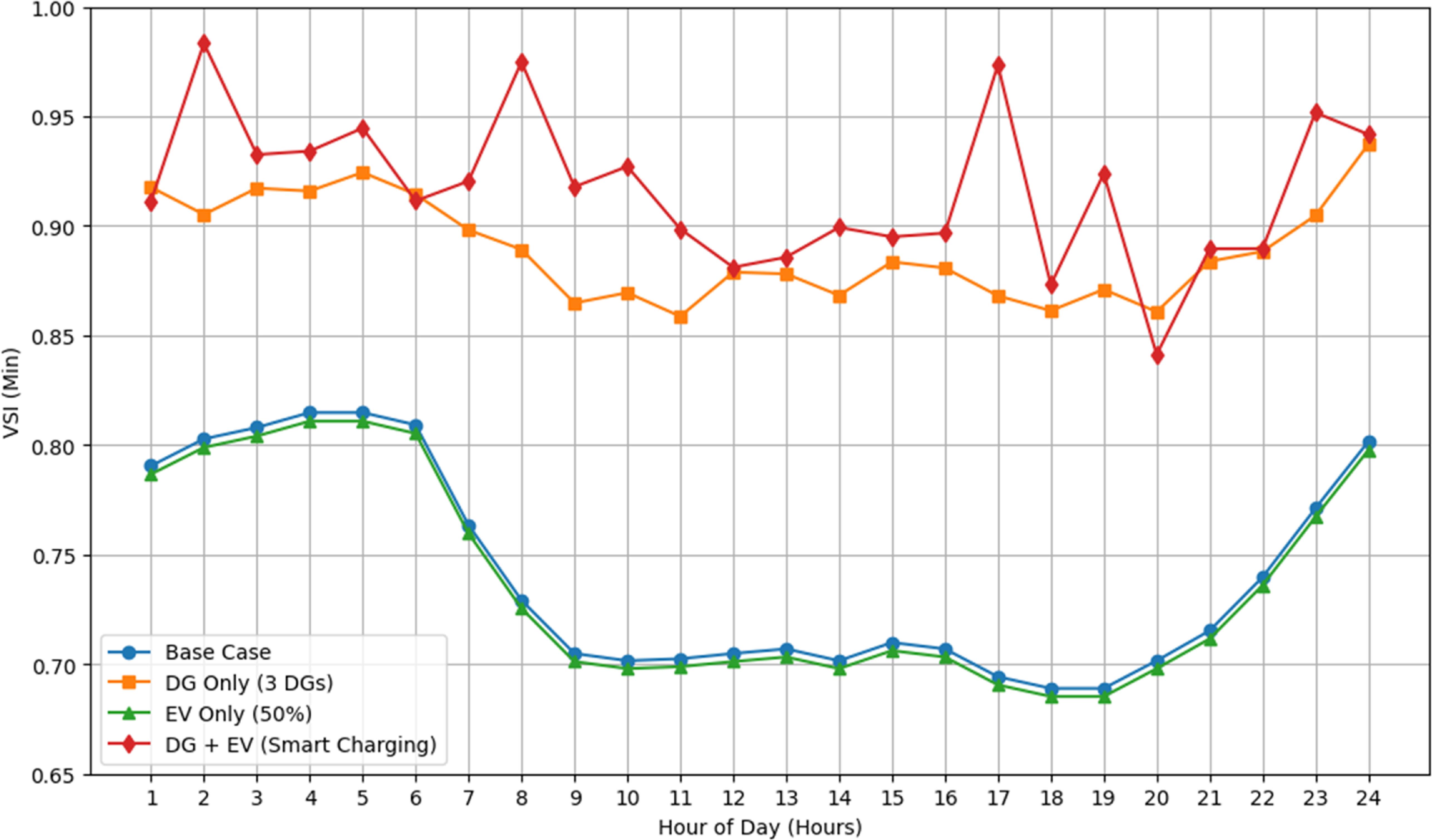 Optimal integration of different types of distributed generators under ...