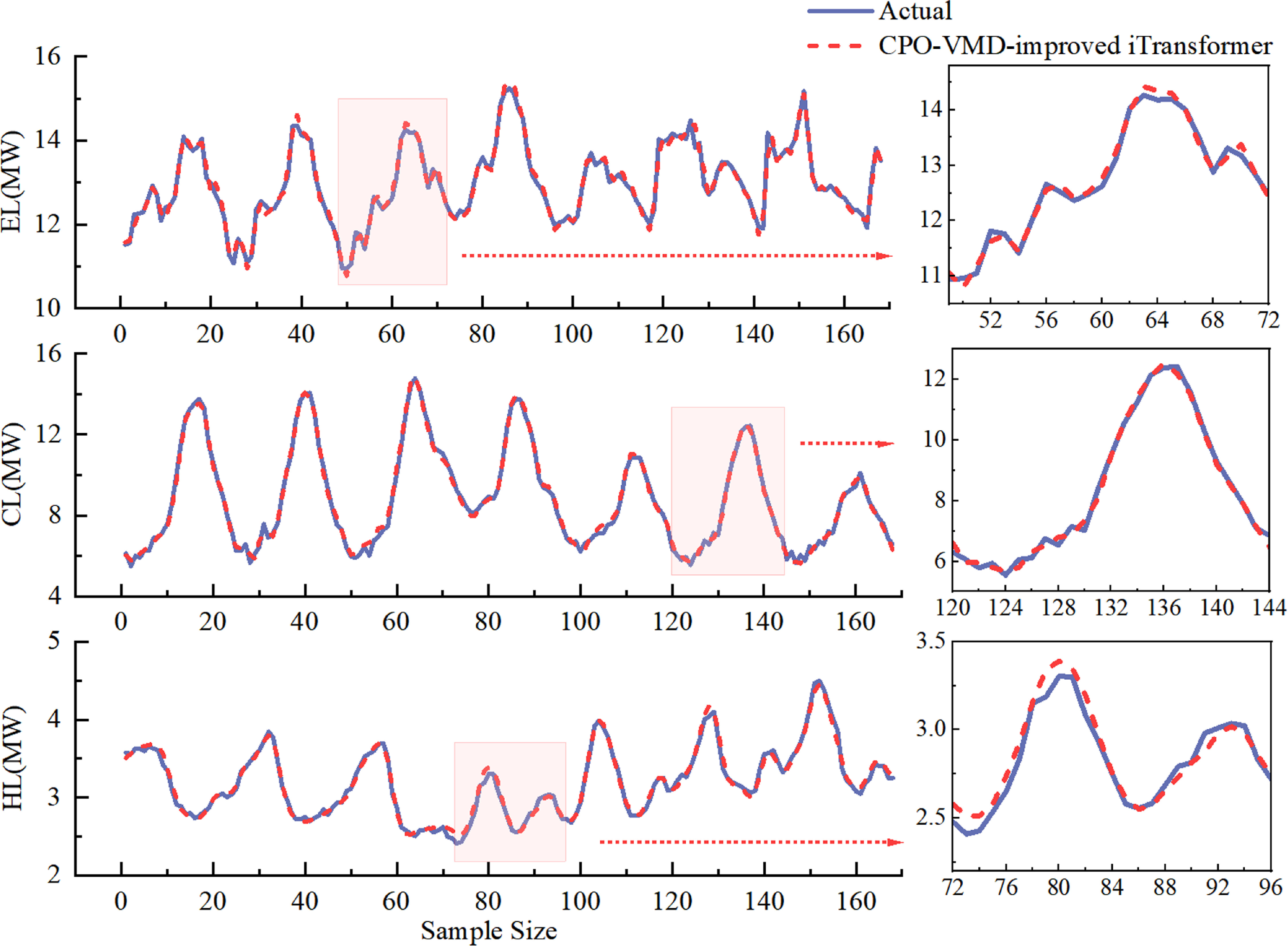 Multi-load forecasting for integrated energy systems based on CPO-VMD ...