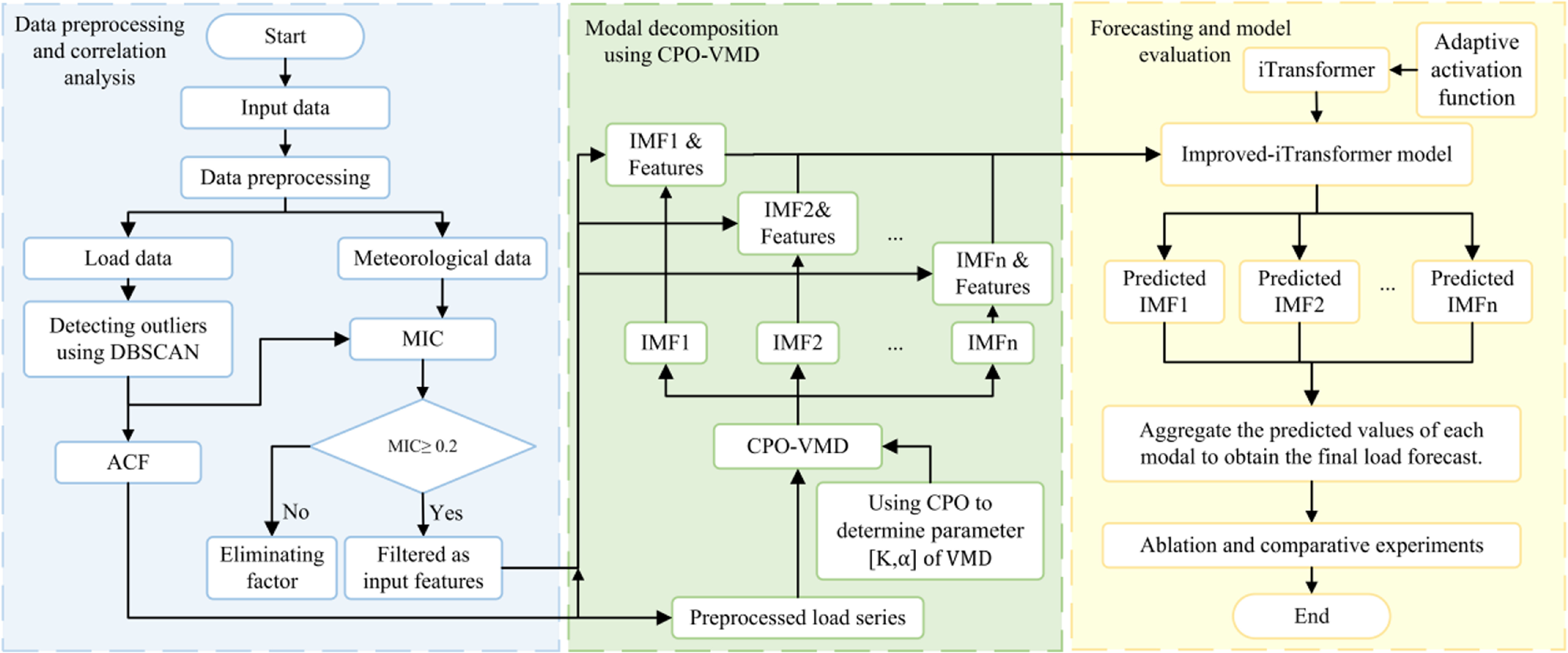 Multi-load forecasting for integrated energy systems based on CPO-VMD ...