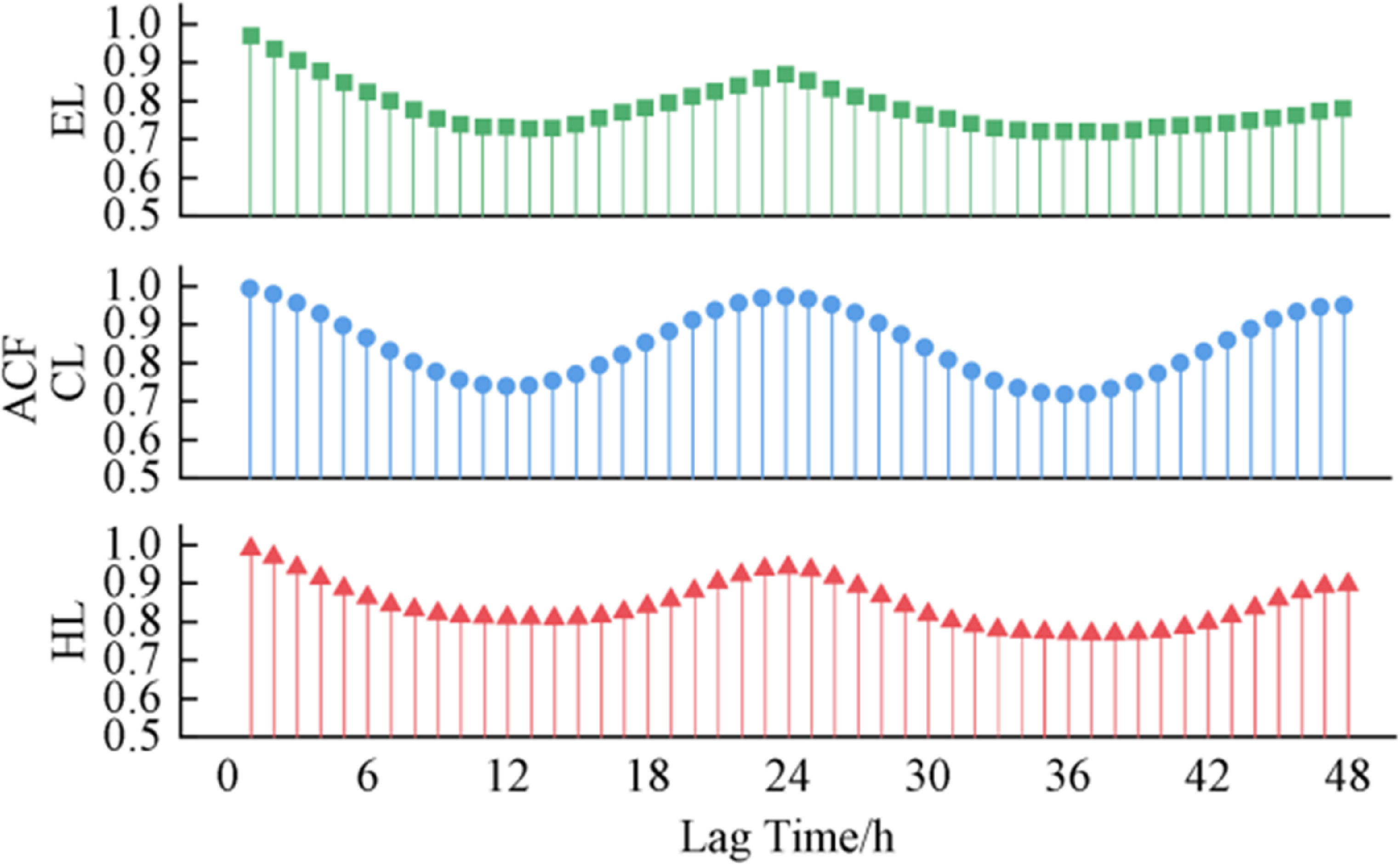 Multi-load forecasting for integrated energy systems based on CPO-VMD ...