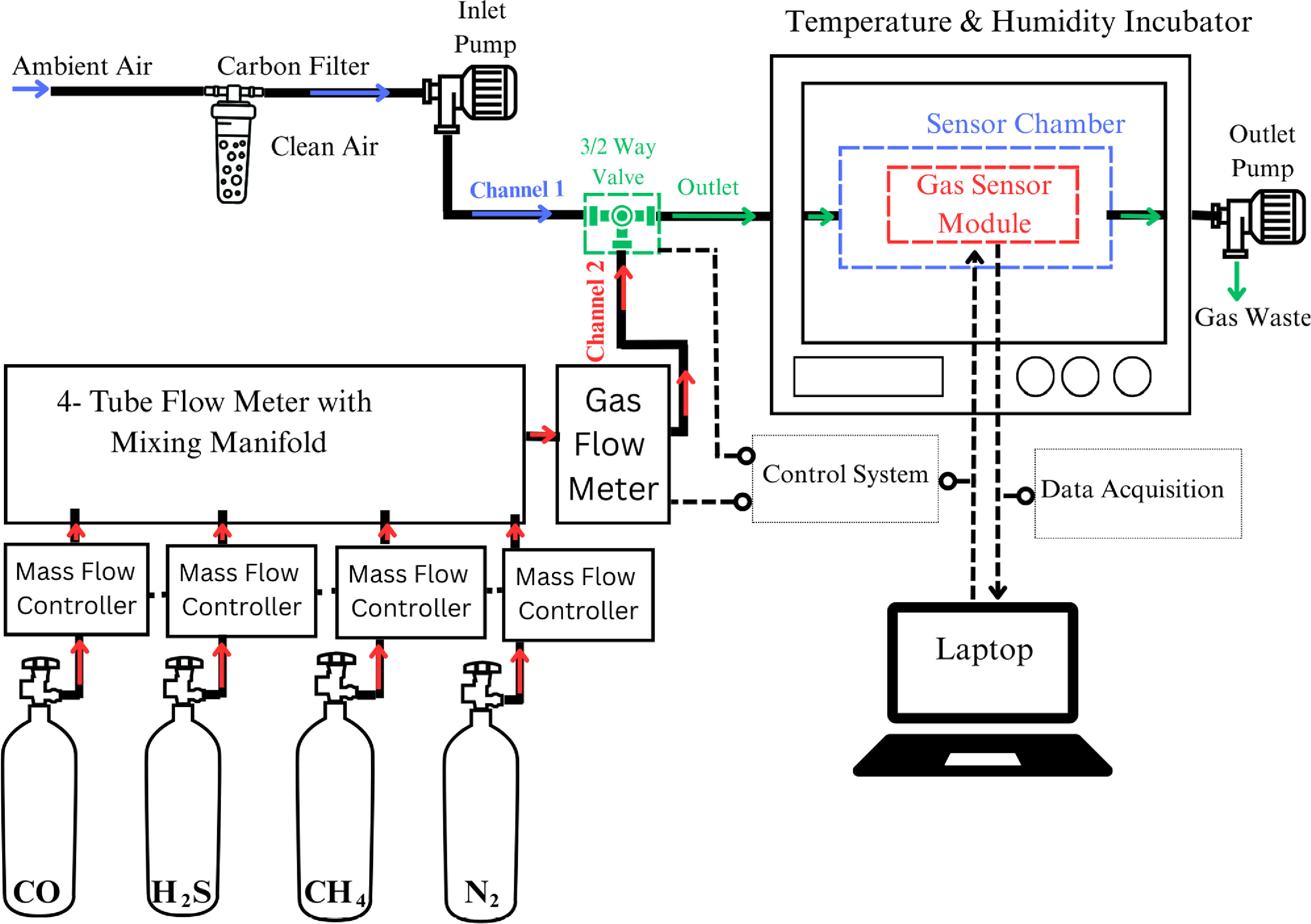Dataset for characterization of gas sensor under varying ambient ...