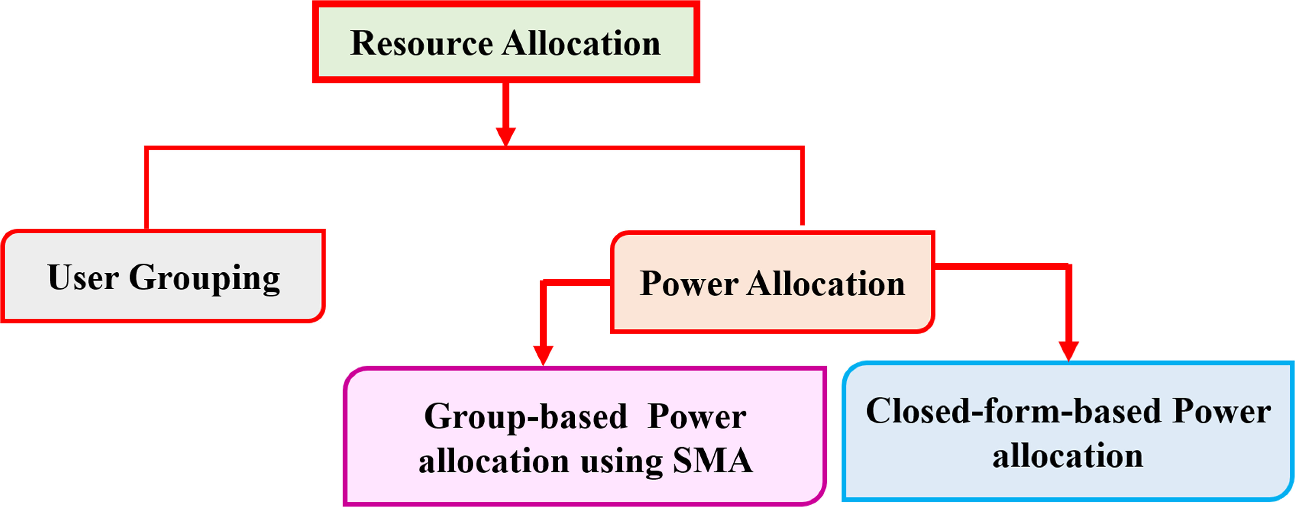 Joint user grouping and two-stage power allocation in MIMO-NOMA systems ...
