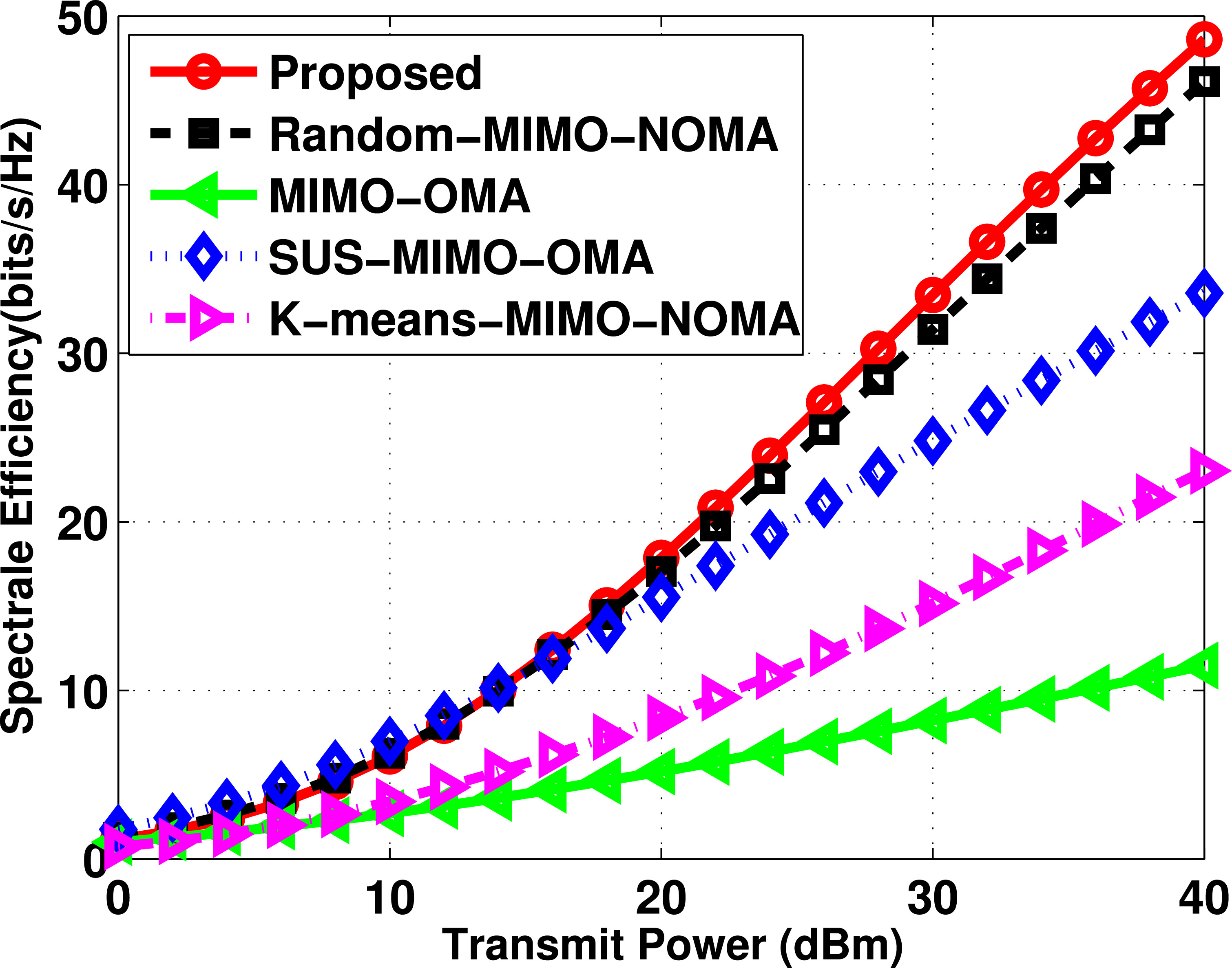 Joint user grouping and two-stage power allocation in MIMO-NOMA systems ...