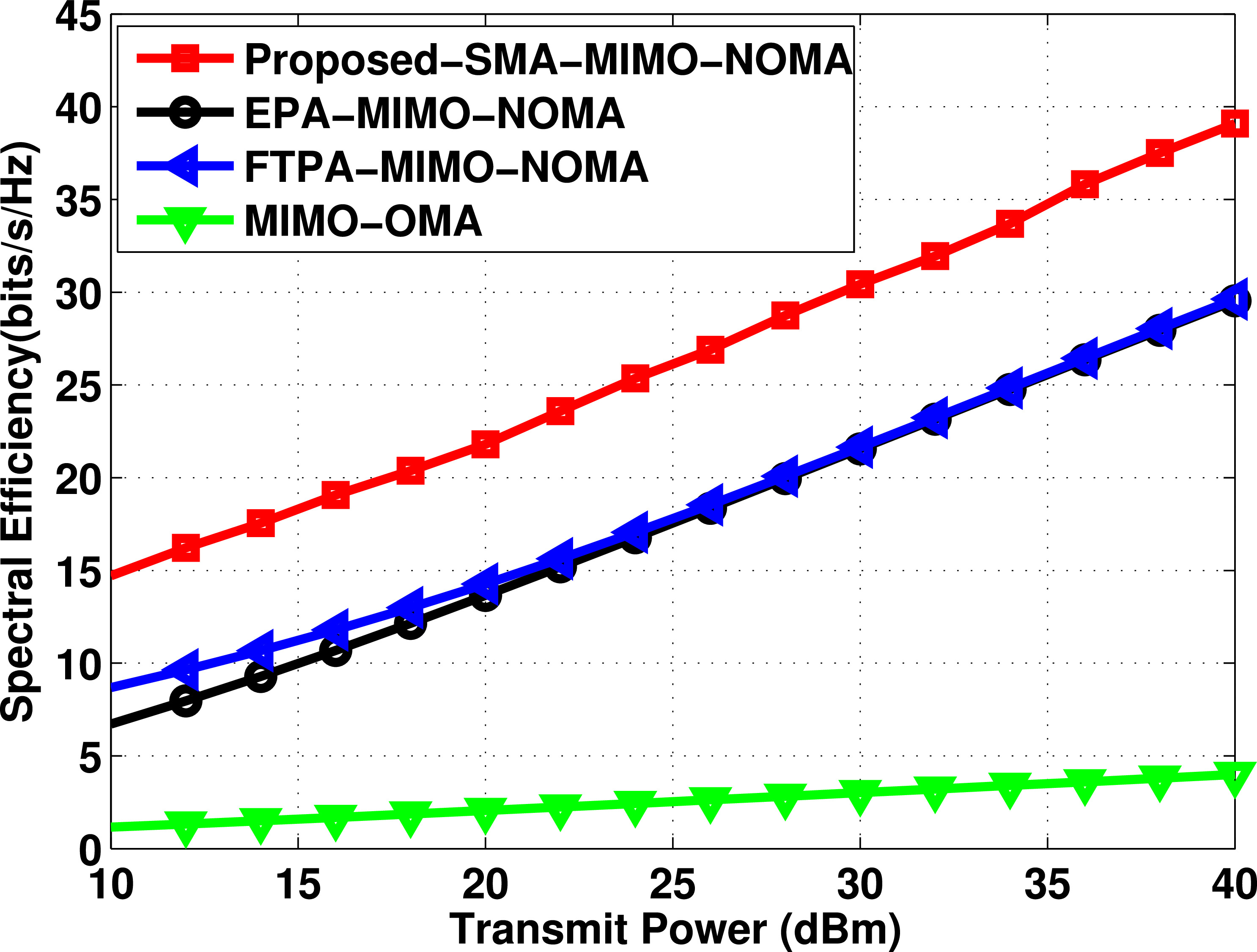Joint user grouping and two-stage power allocation in MIMO-NOMA systems ...