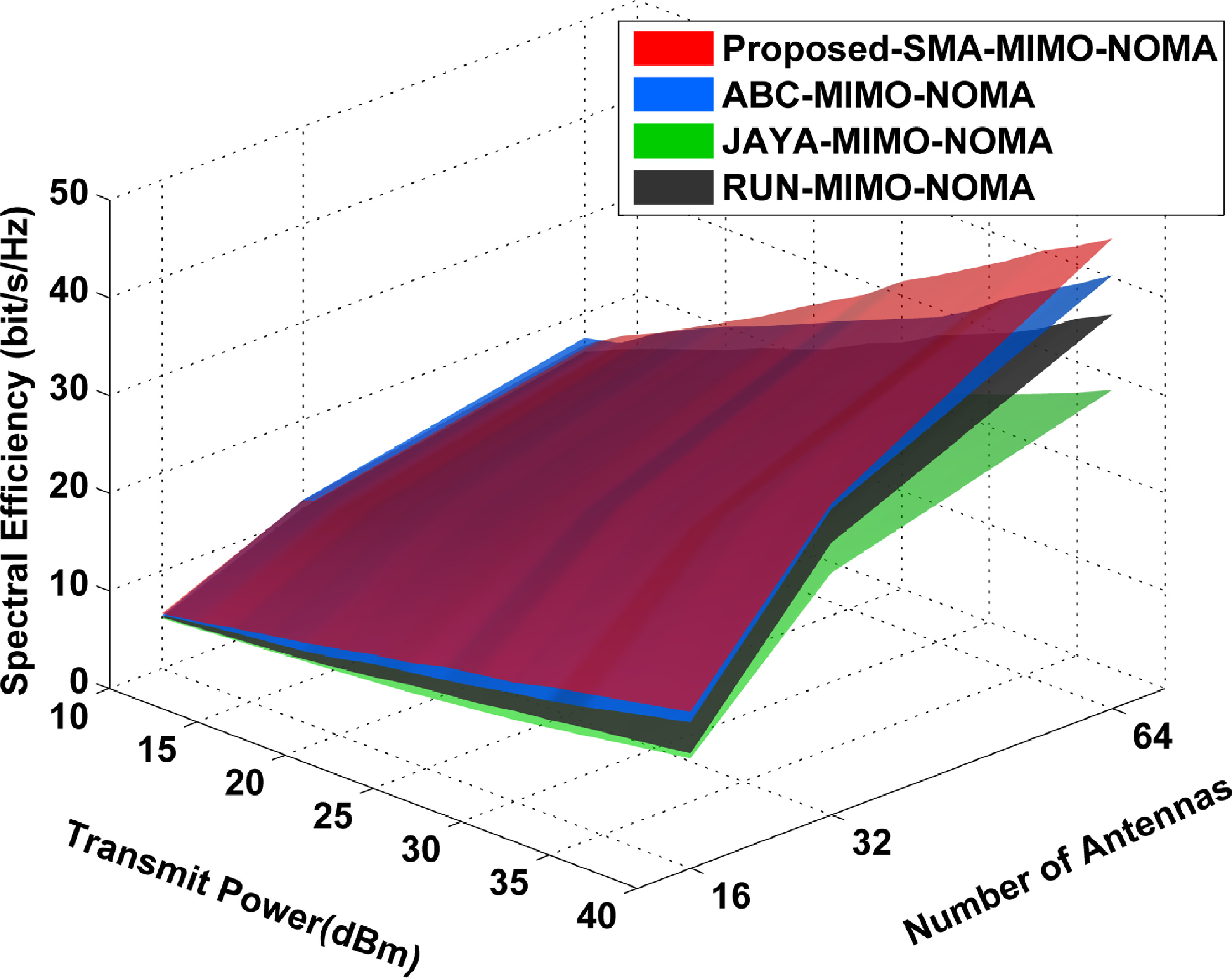 Joint user grouping and two-stage power allocation in MIMO-NOMA systems ...