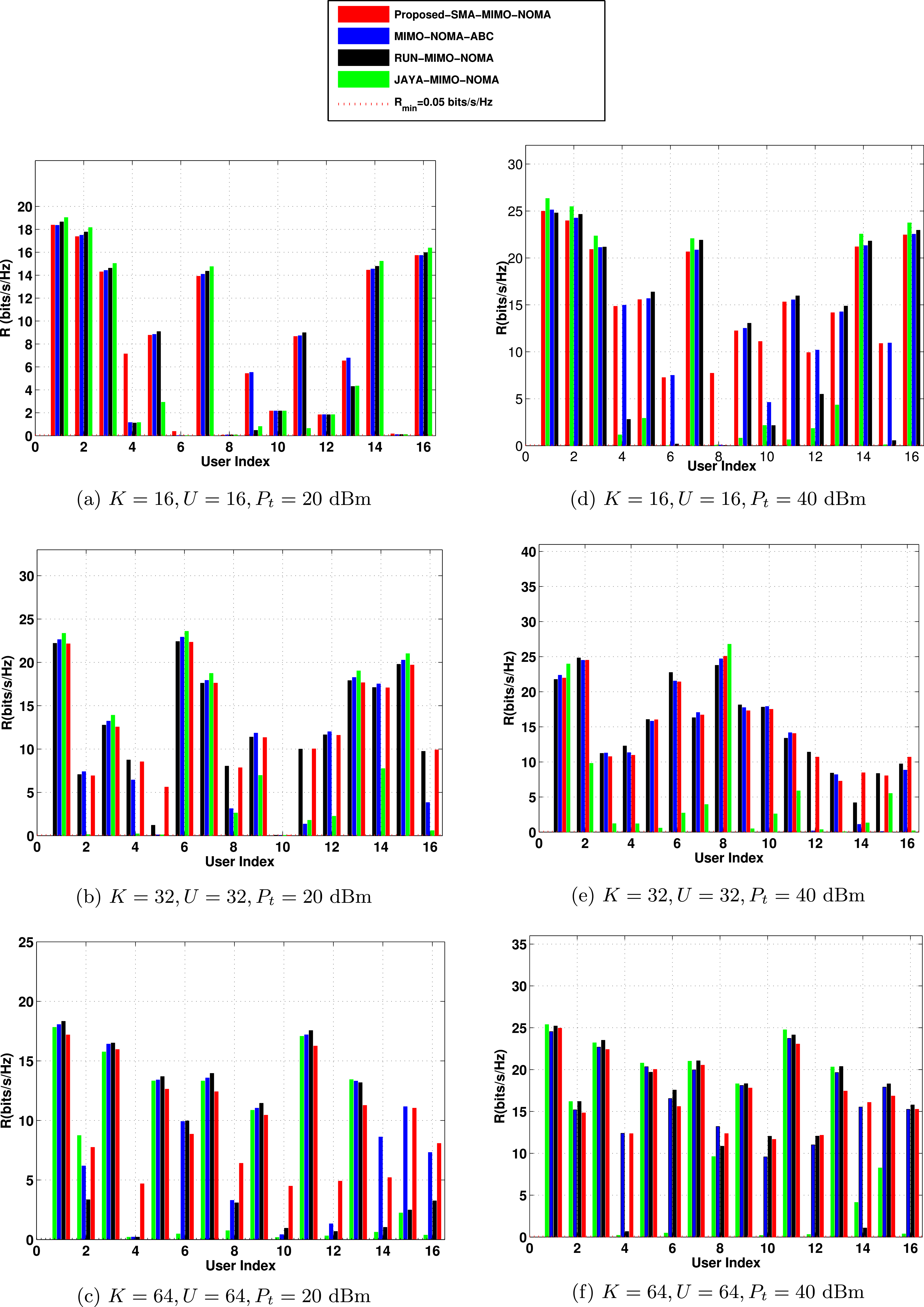 Joint user grouping and two-stage power allocation in MIMO-NOMA systems ...