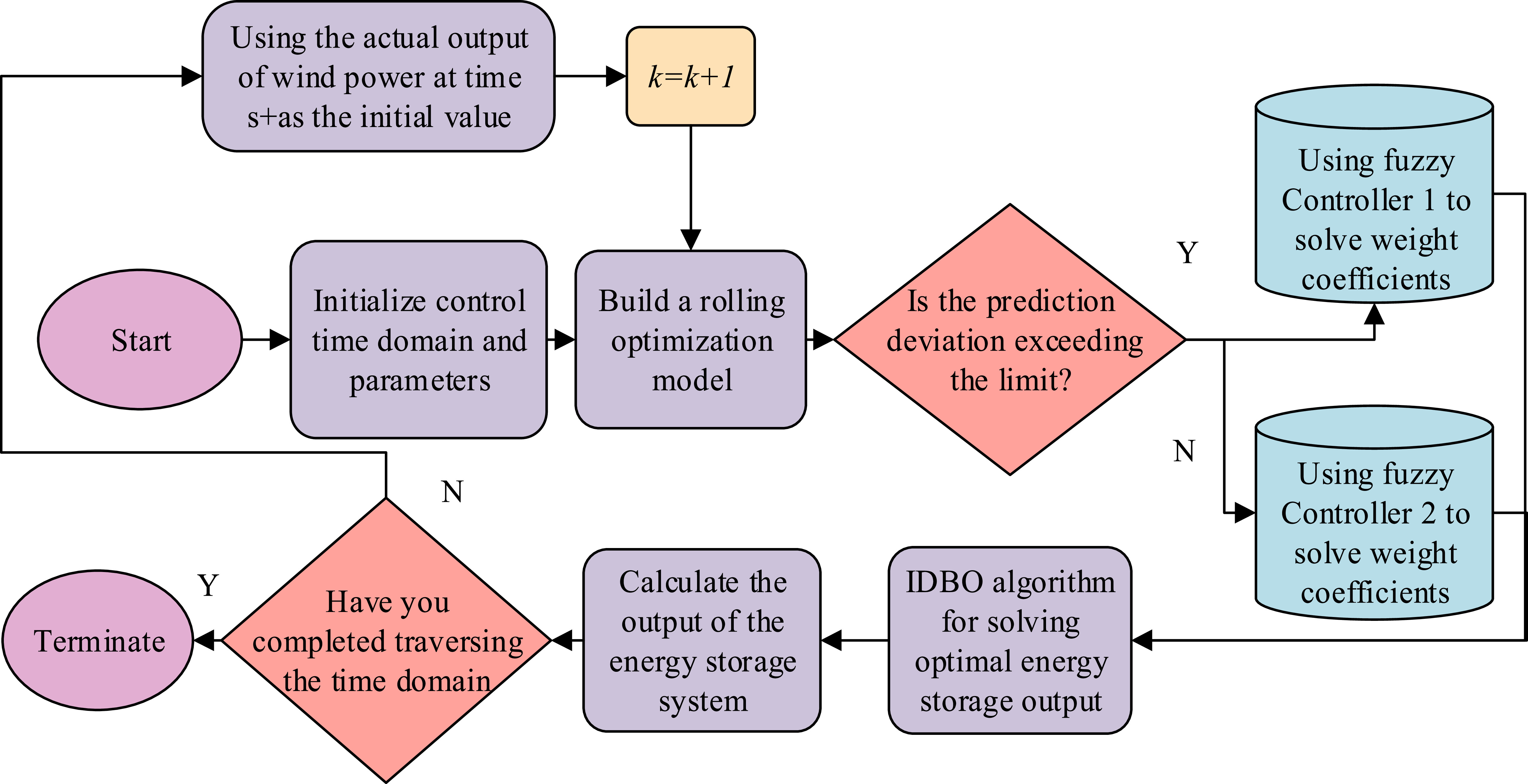 Adaptive energy storage control strategy based on an Improved dung ...