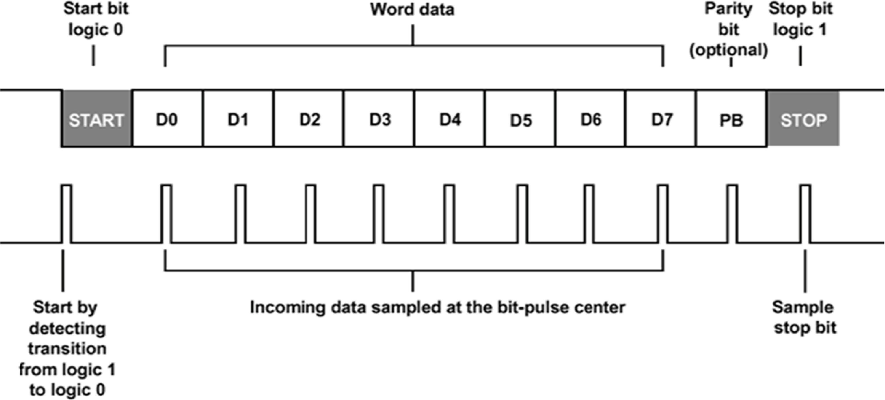 Improving UART communication robustness through a hybrid Viterbi error ...