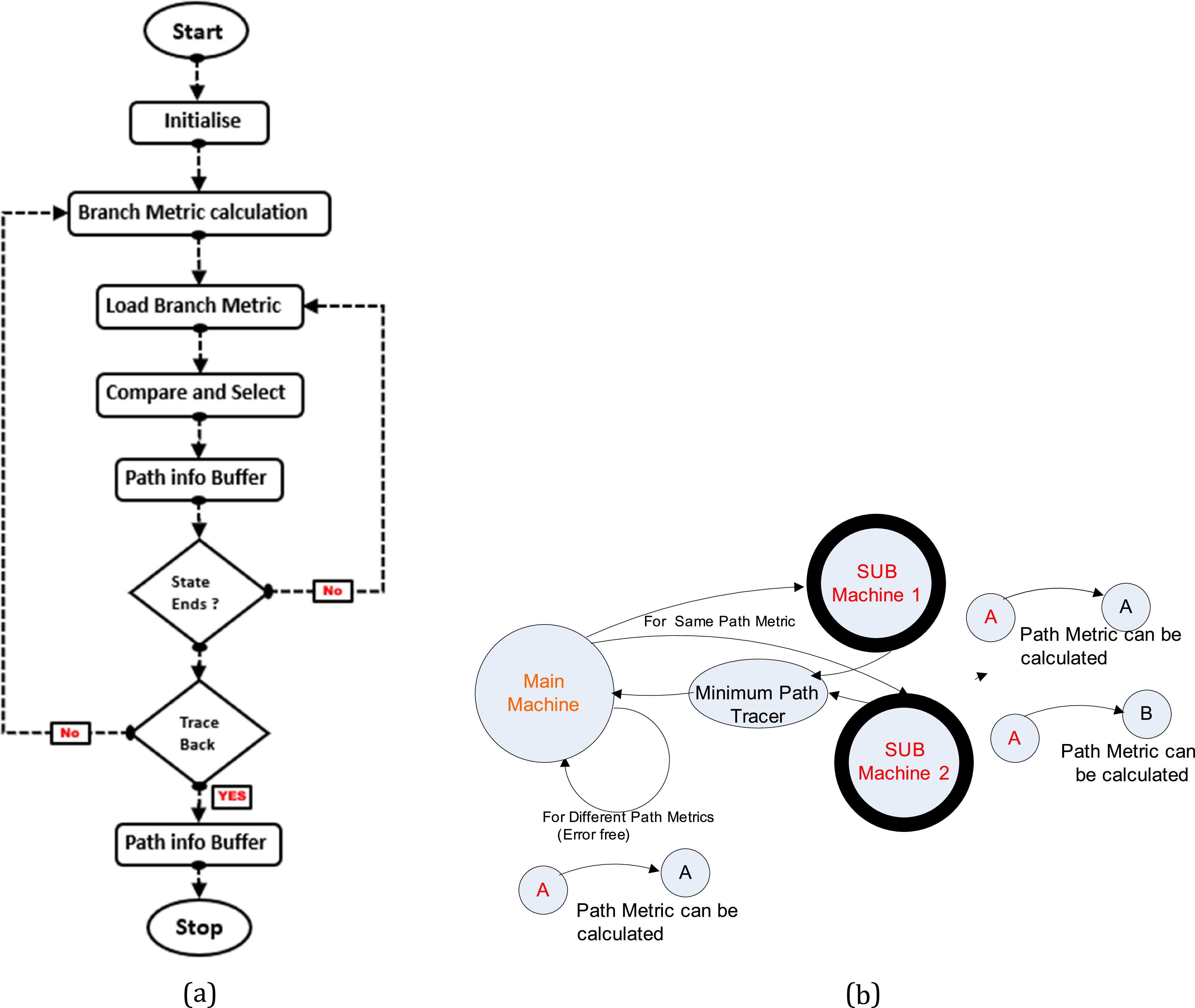 Improving UART communication robustness through a hybrid Viterbi error ...