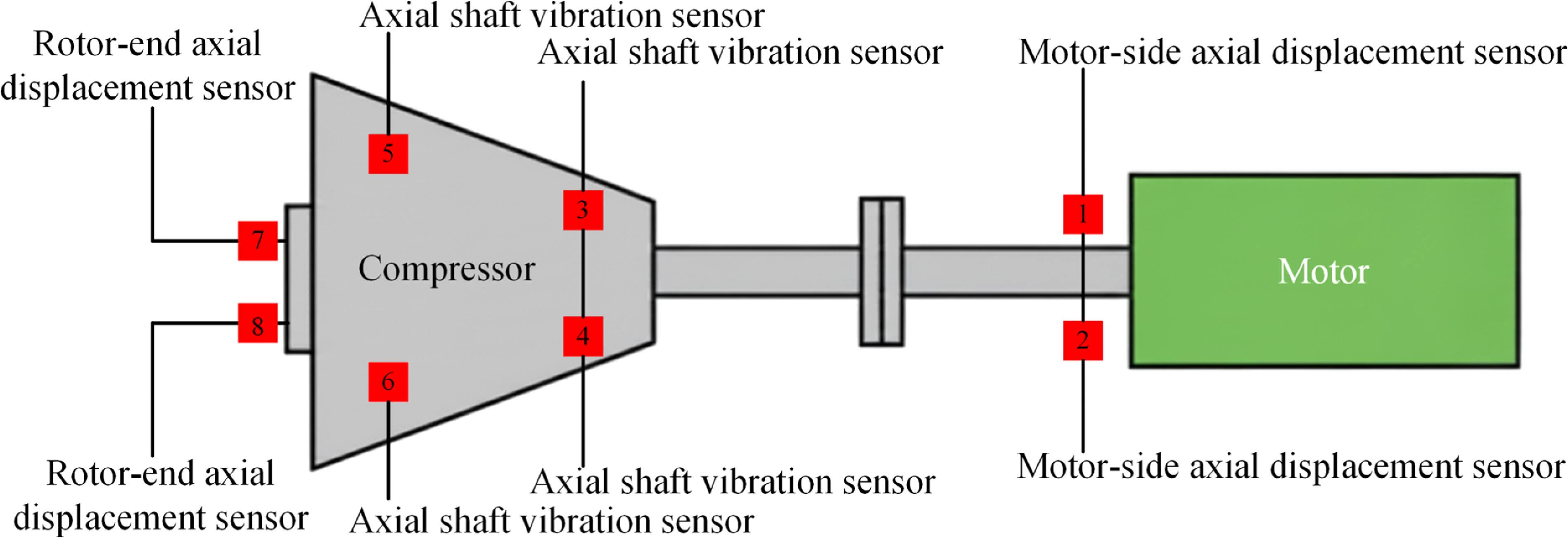 Predictive maintenance of compressor with LSTM-ADF for multi-sensor ...