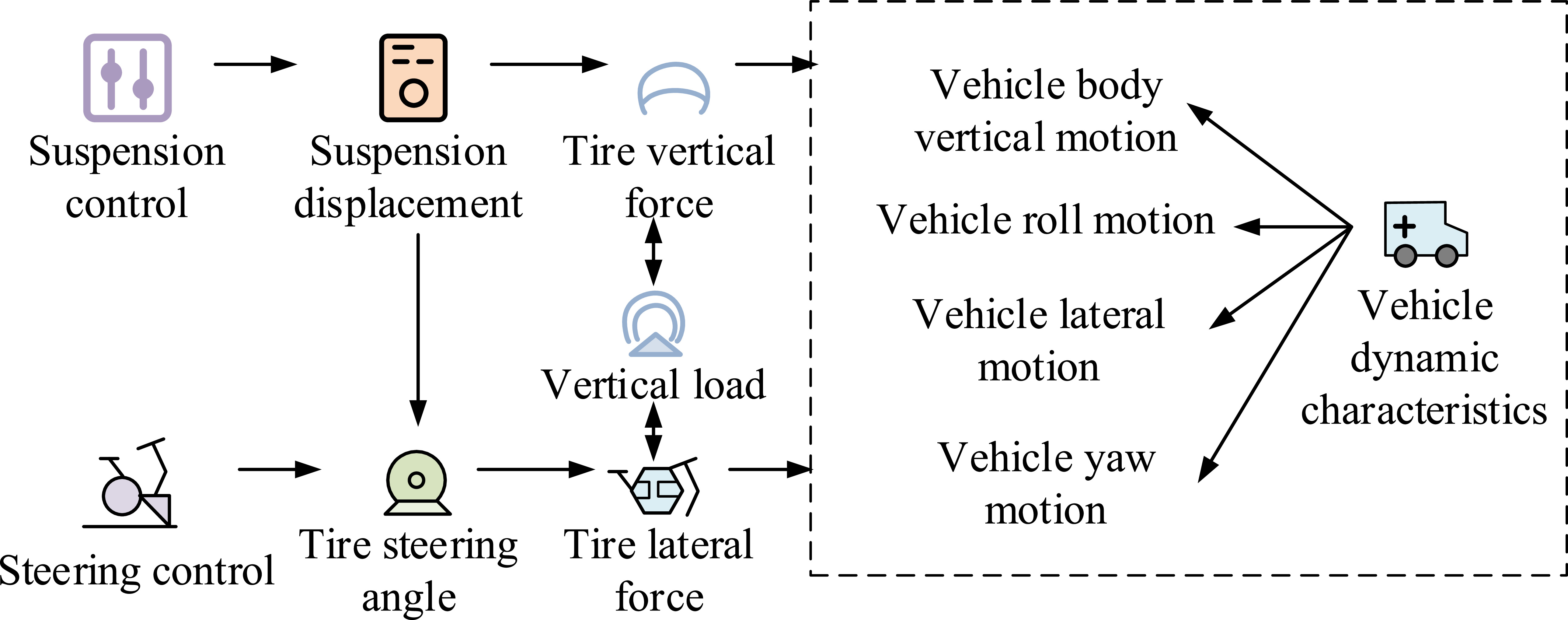 Coordinated control method of active front wheel steering and oil gas ...