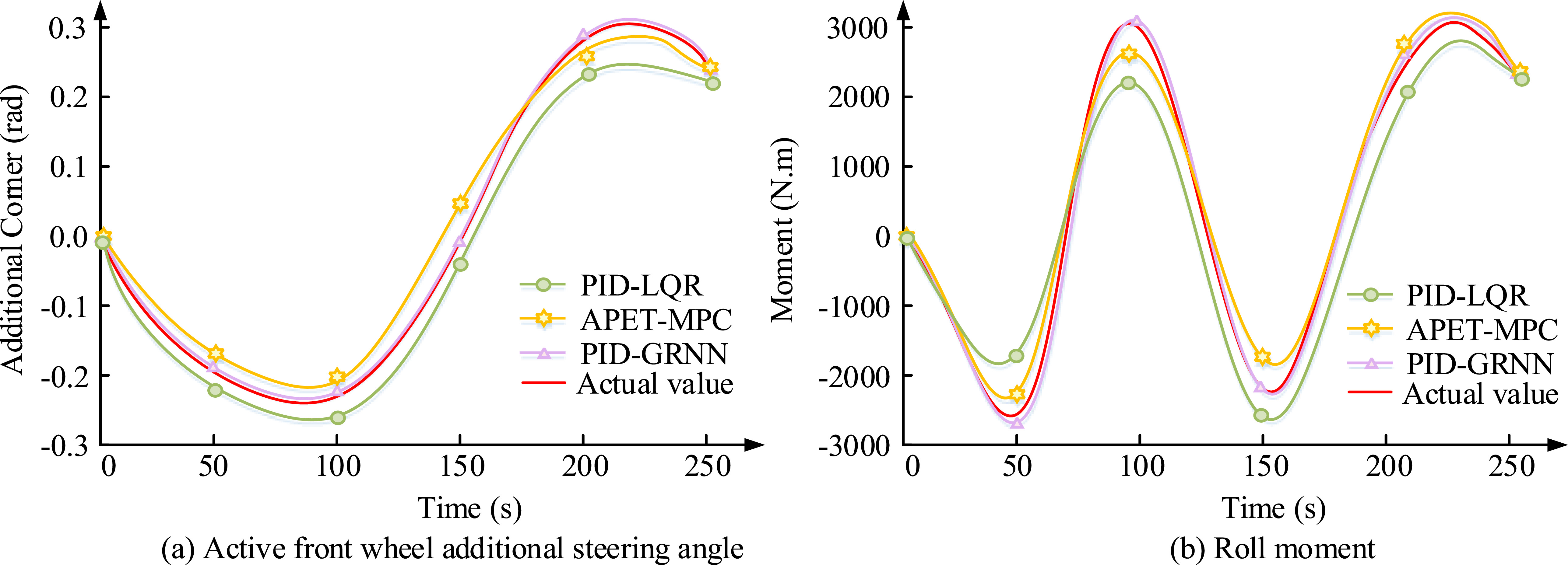 Coordinated control method of active front wheel steering and oil gas ...